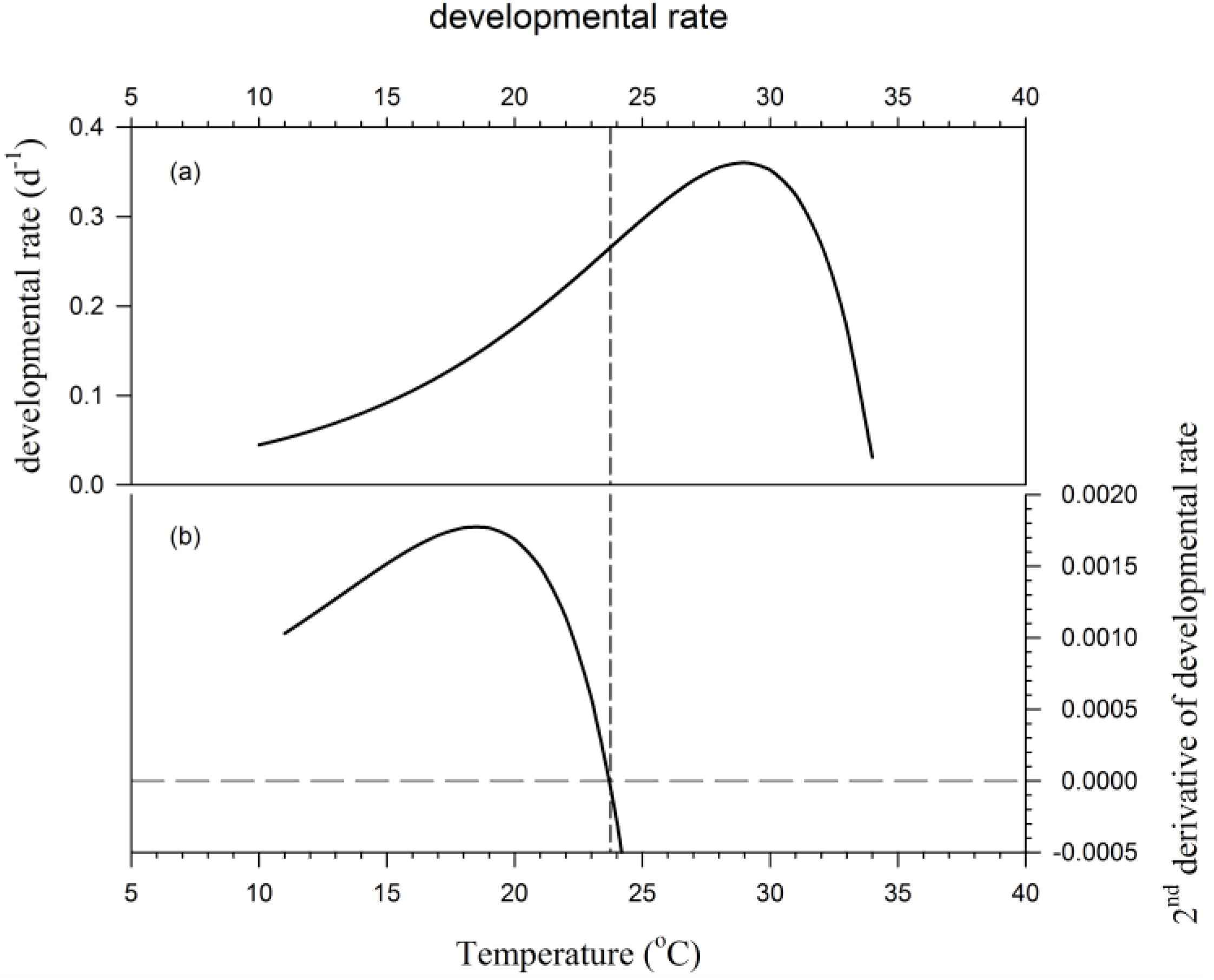 Development rate