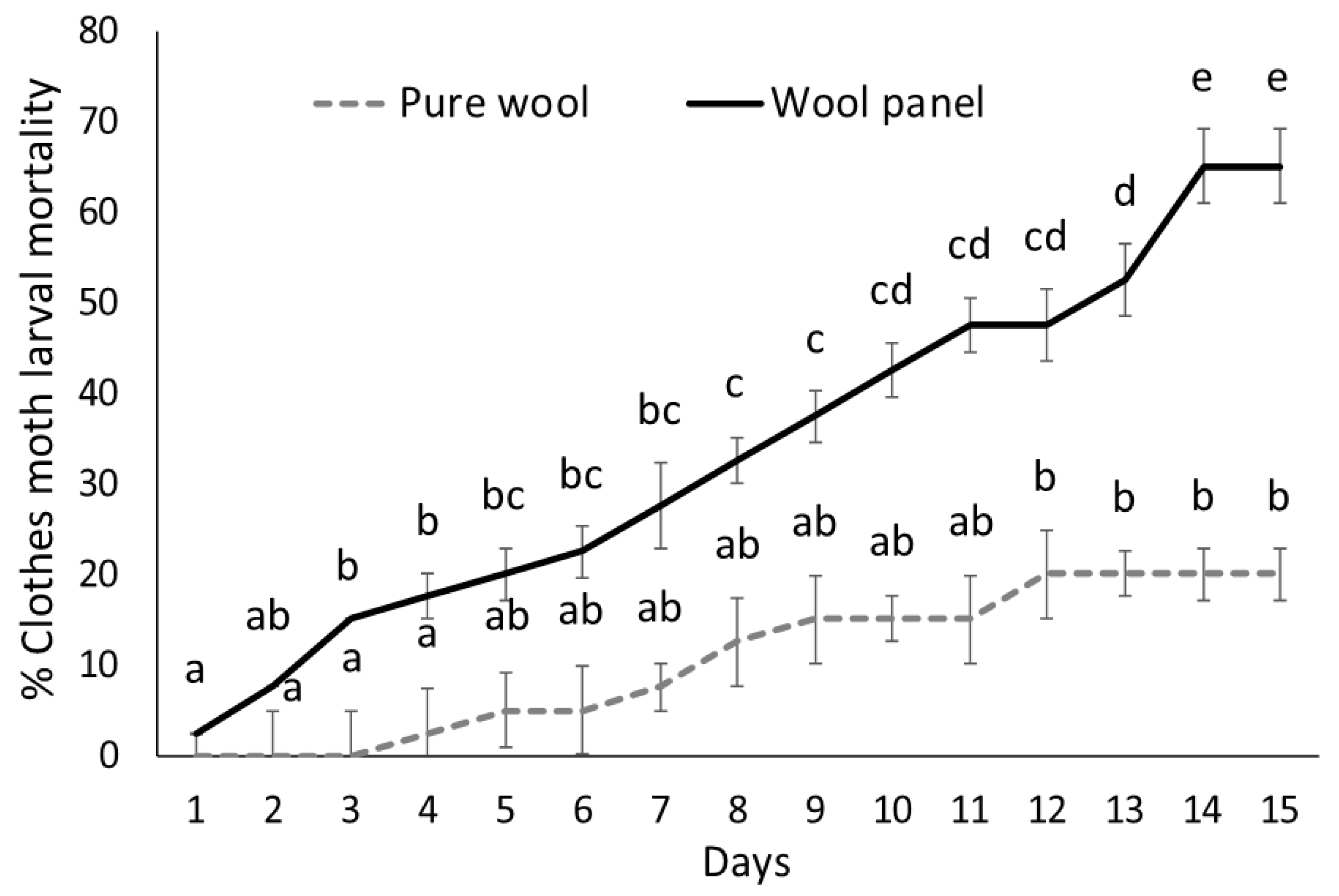 Insects 10 00379 g003