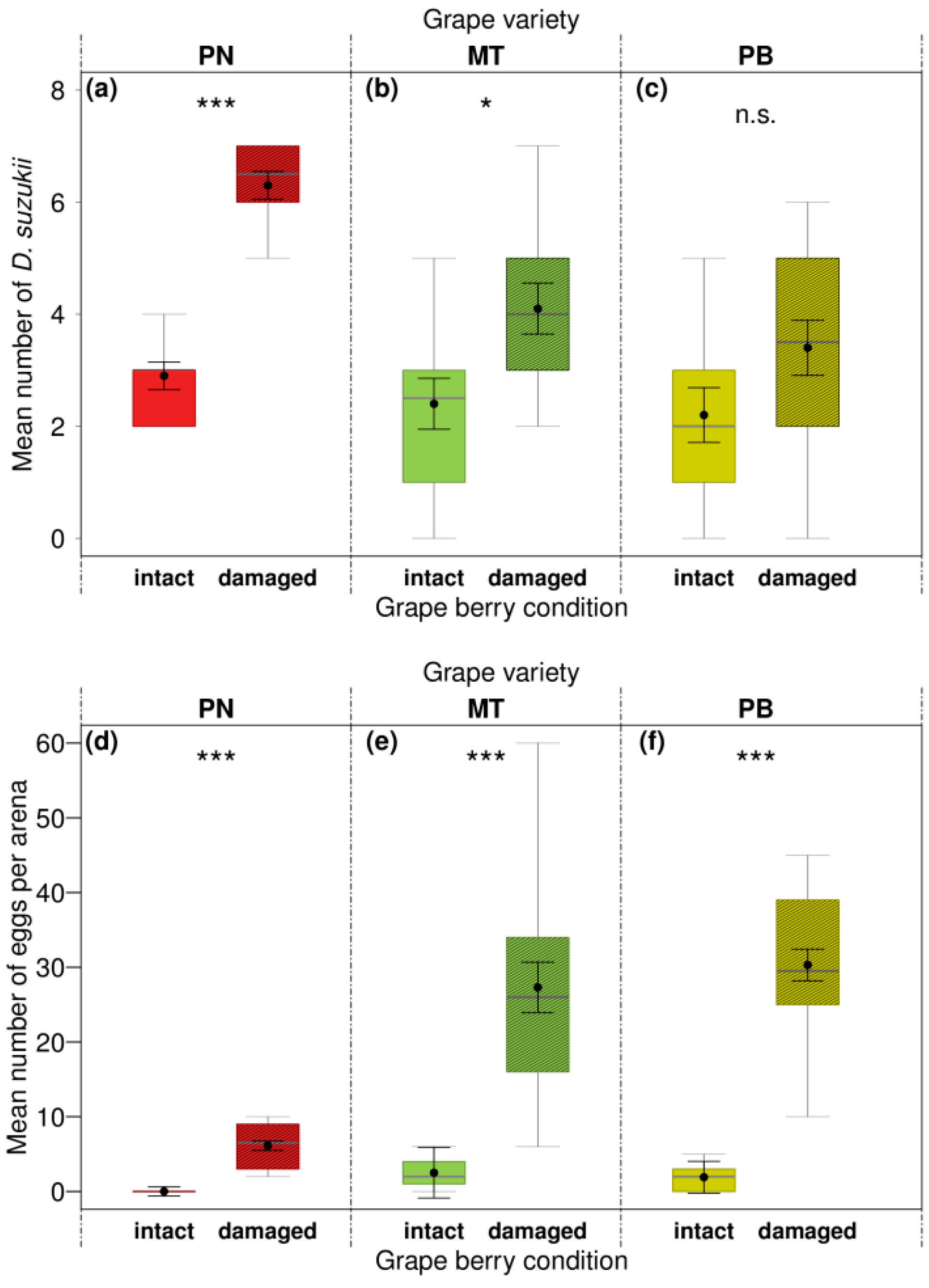 Insects | Free Full-Text | Effects of Variety and Grape Berry Condition of  Vitis vinifera on Preference Behavior and Performance of Drosophila suzukii  | HTML