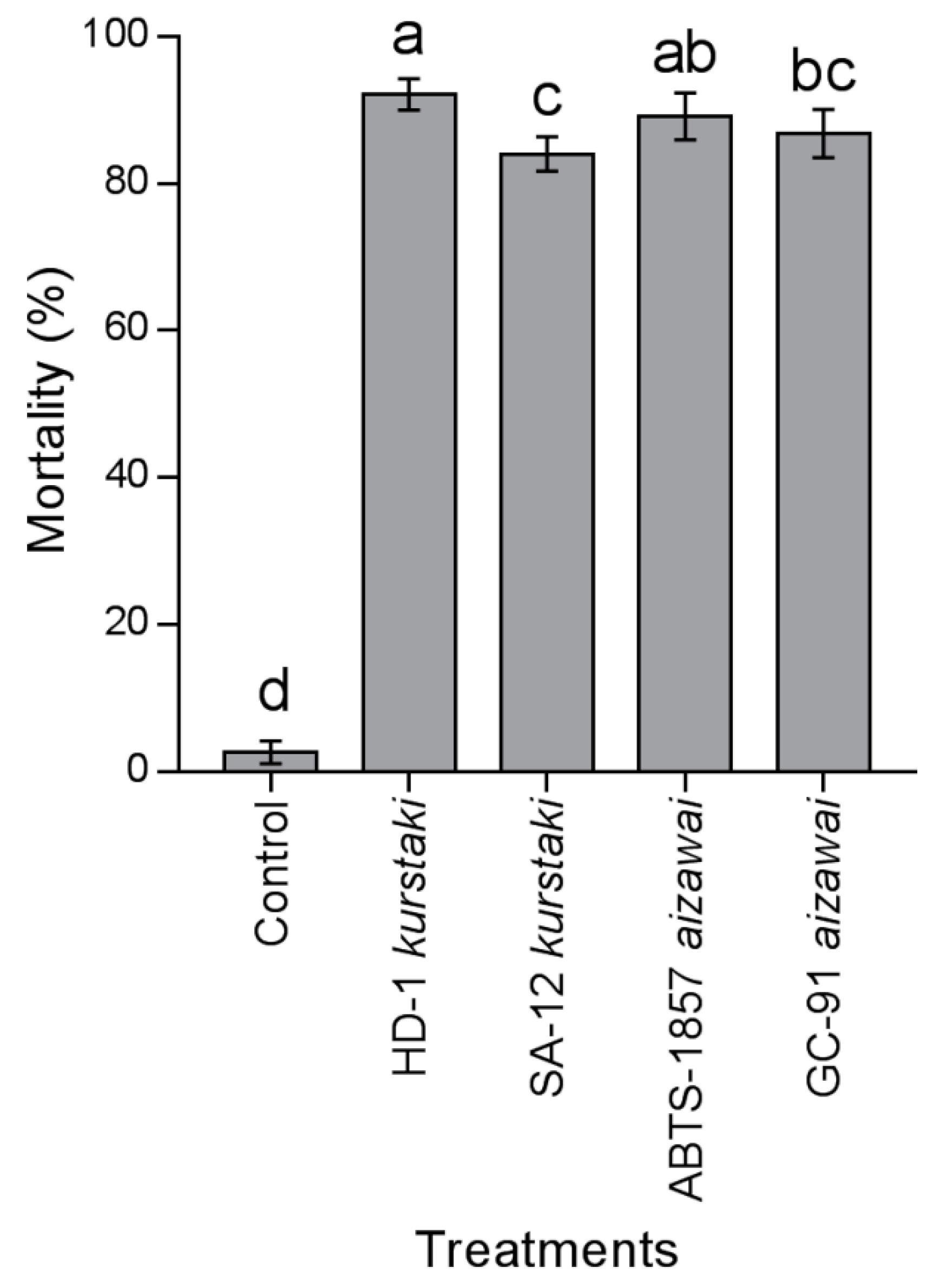 Insects 11 00310 g003