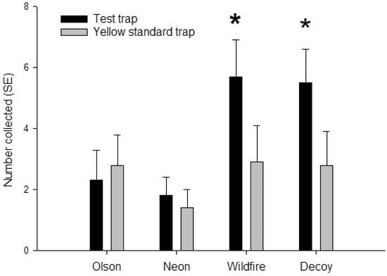 Olson Stiky Fly Traps for Windows