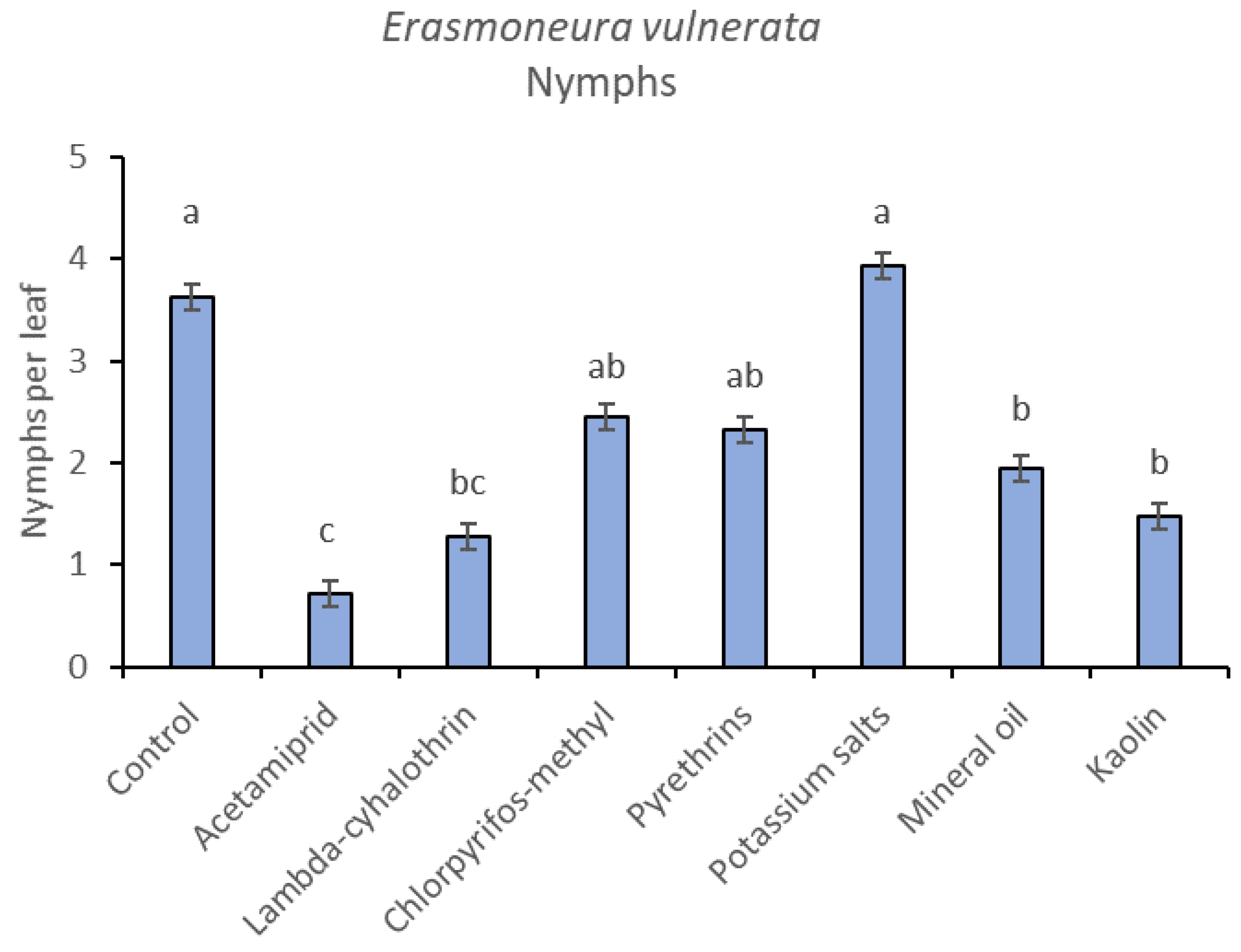 Insects | Free Full-Text | The Control of the American Leafhopper  Erasmoneura vulnerata (Fitch) in European Vineyards: Impact of Synthetic  and Natural Insecticides