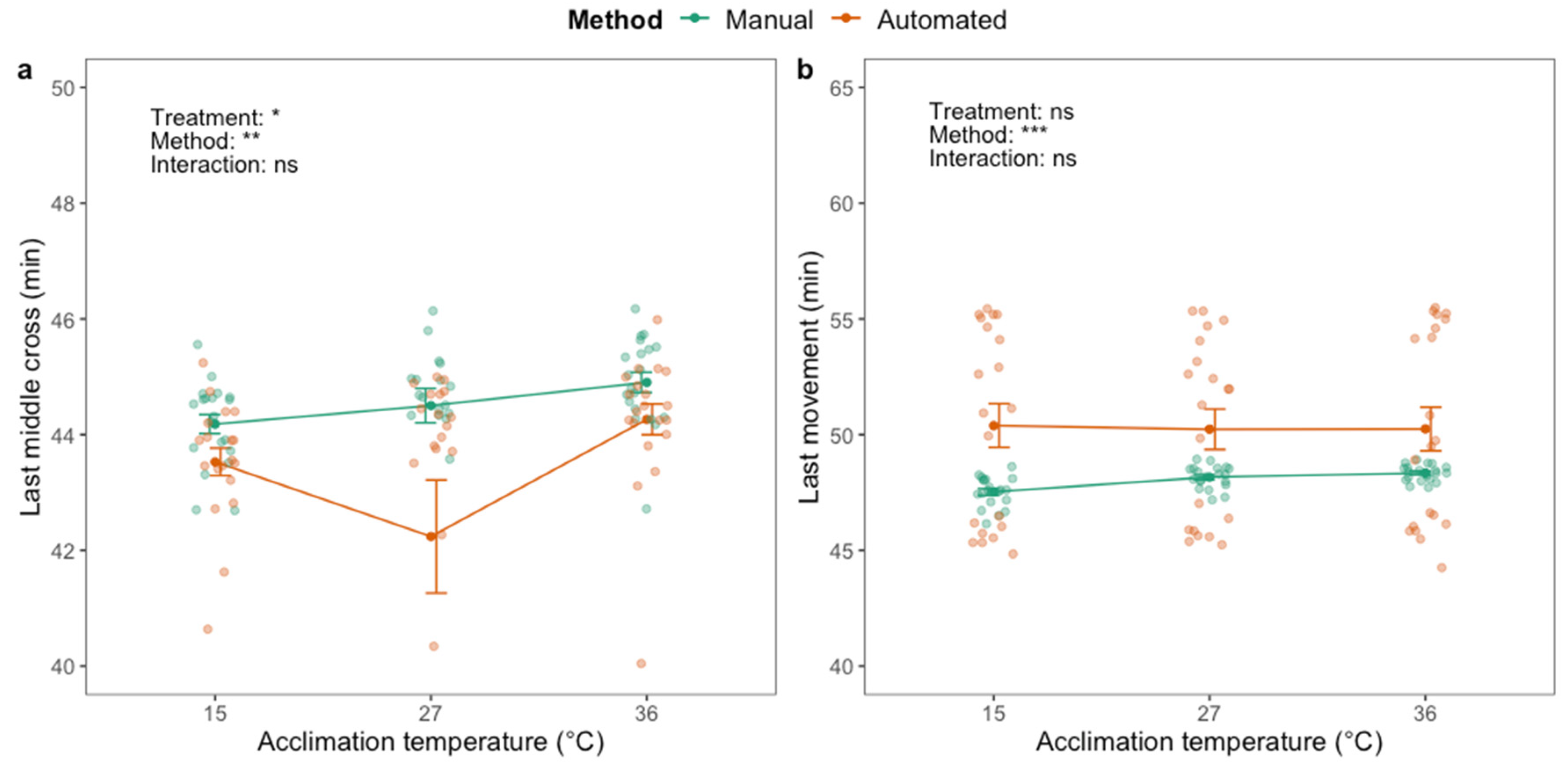 Insects Free Full Text Contrasting Manual And Automated Assessment Of Thermal Stress Responses And Larval Body Size In Black Soldier Flies And Houseflies Html