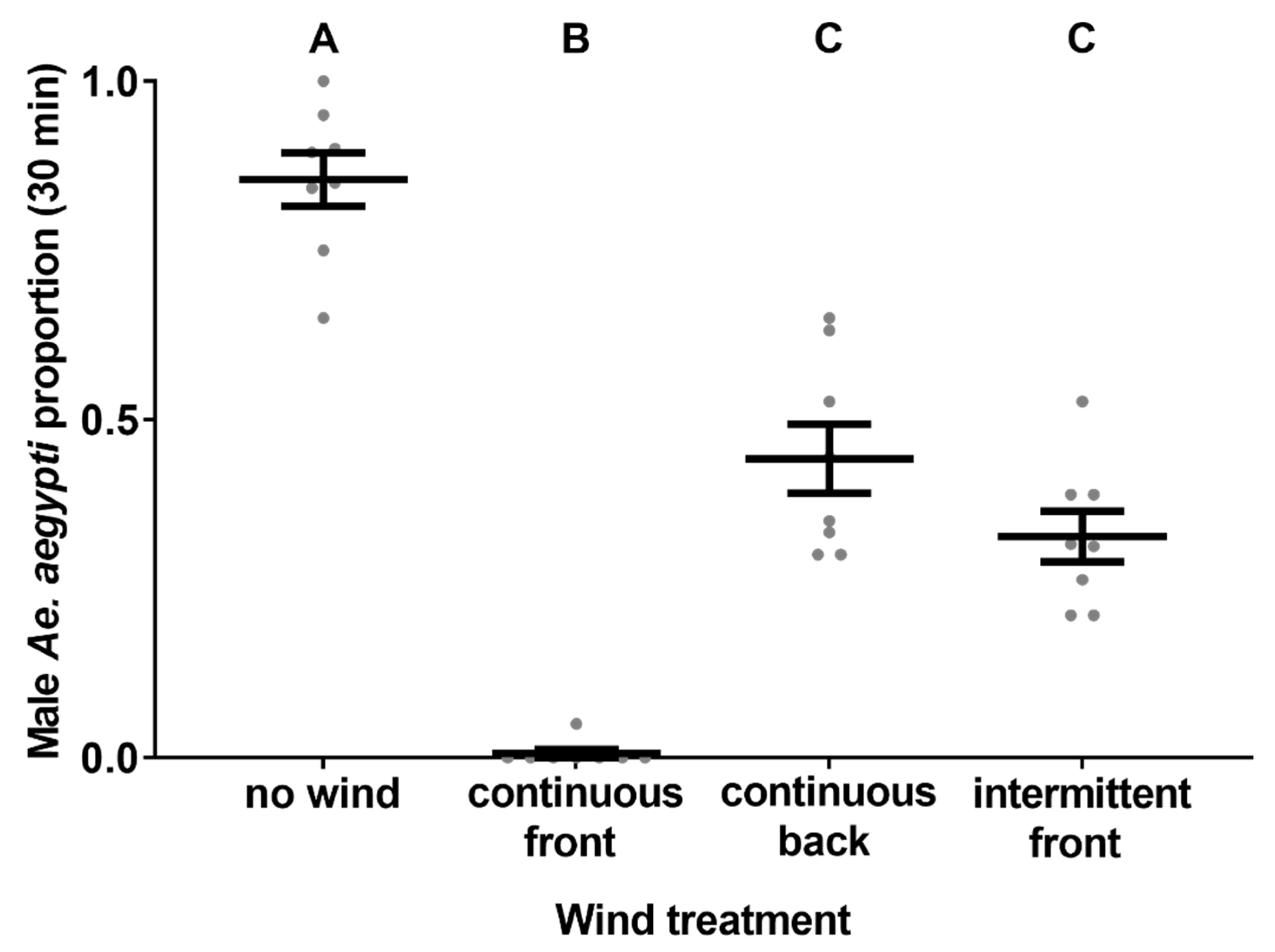 Insects Free Full Text Designing Aedes Diptera Culicidae Mosquito Traps The Evolution Of The Male Aedes Sound Trap By Iterative Evaluation Html