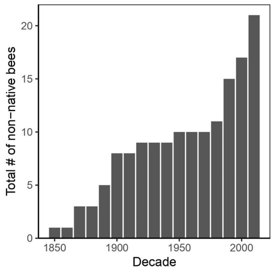 3 Graph of proportion of land use by habitat, season, and sex for New