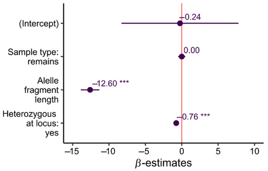 Insects | Free Full-Text | Body Remains Left by Bird Predators as