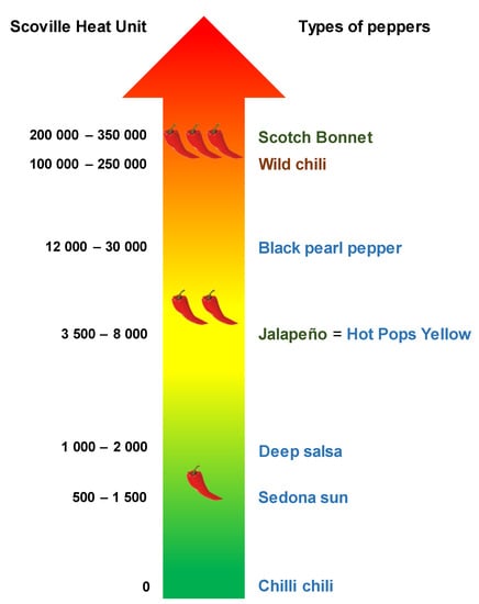 Scoville scale for the parental lines and hybrids cultivated in