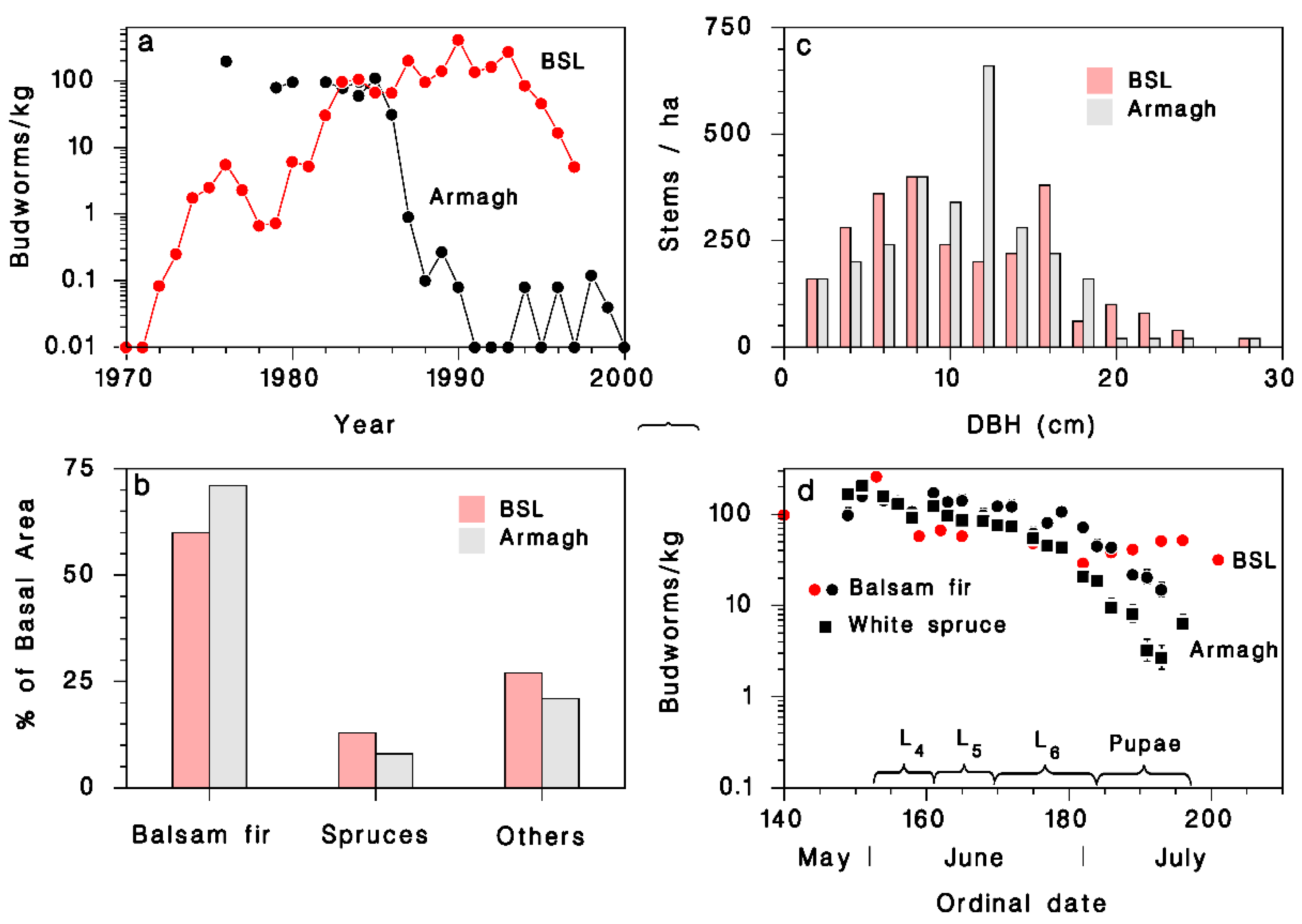 Seasonal variation in food intake (kcal 24 h) among great tits