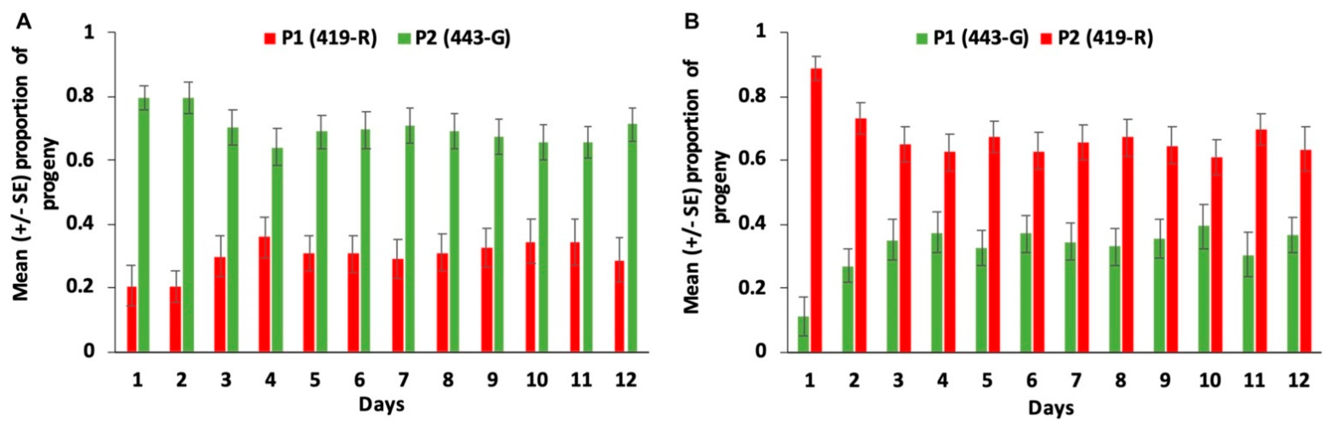 Insects 13 00005 g003