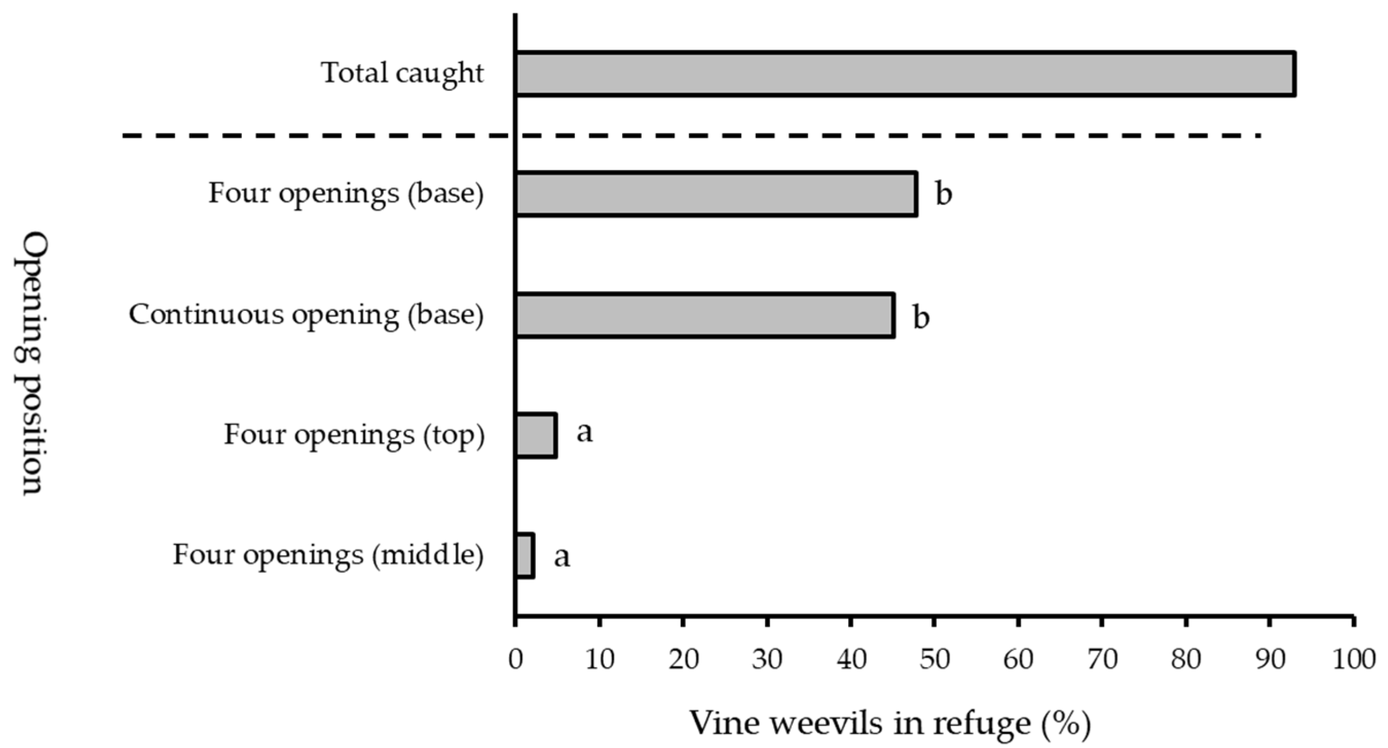 Vine weevil control in soft fruit crops
