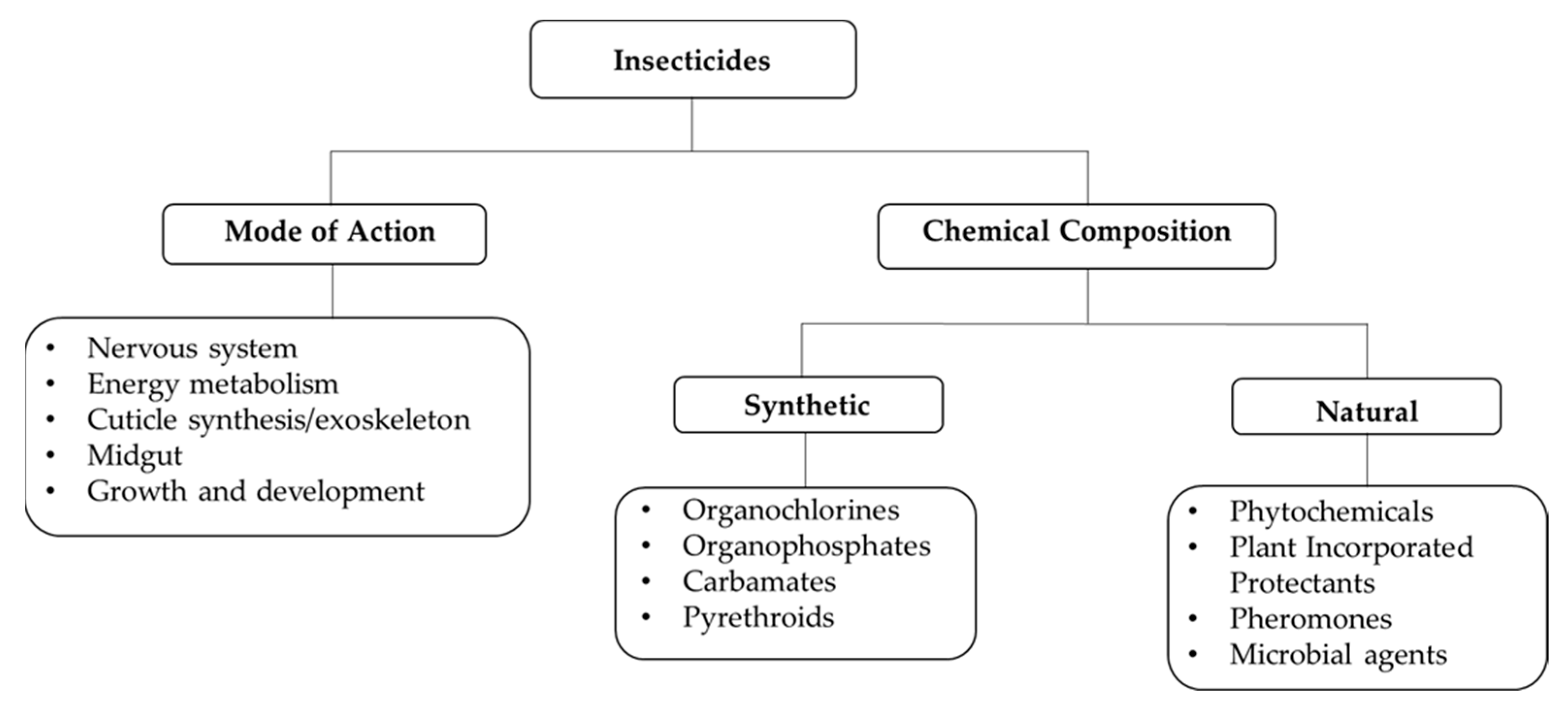 Insects | Free Full-Text | Plant-Based Bioinsecticides for Mosquito  Control: Impact on Insecticide Resistance and Disease Transmission