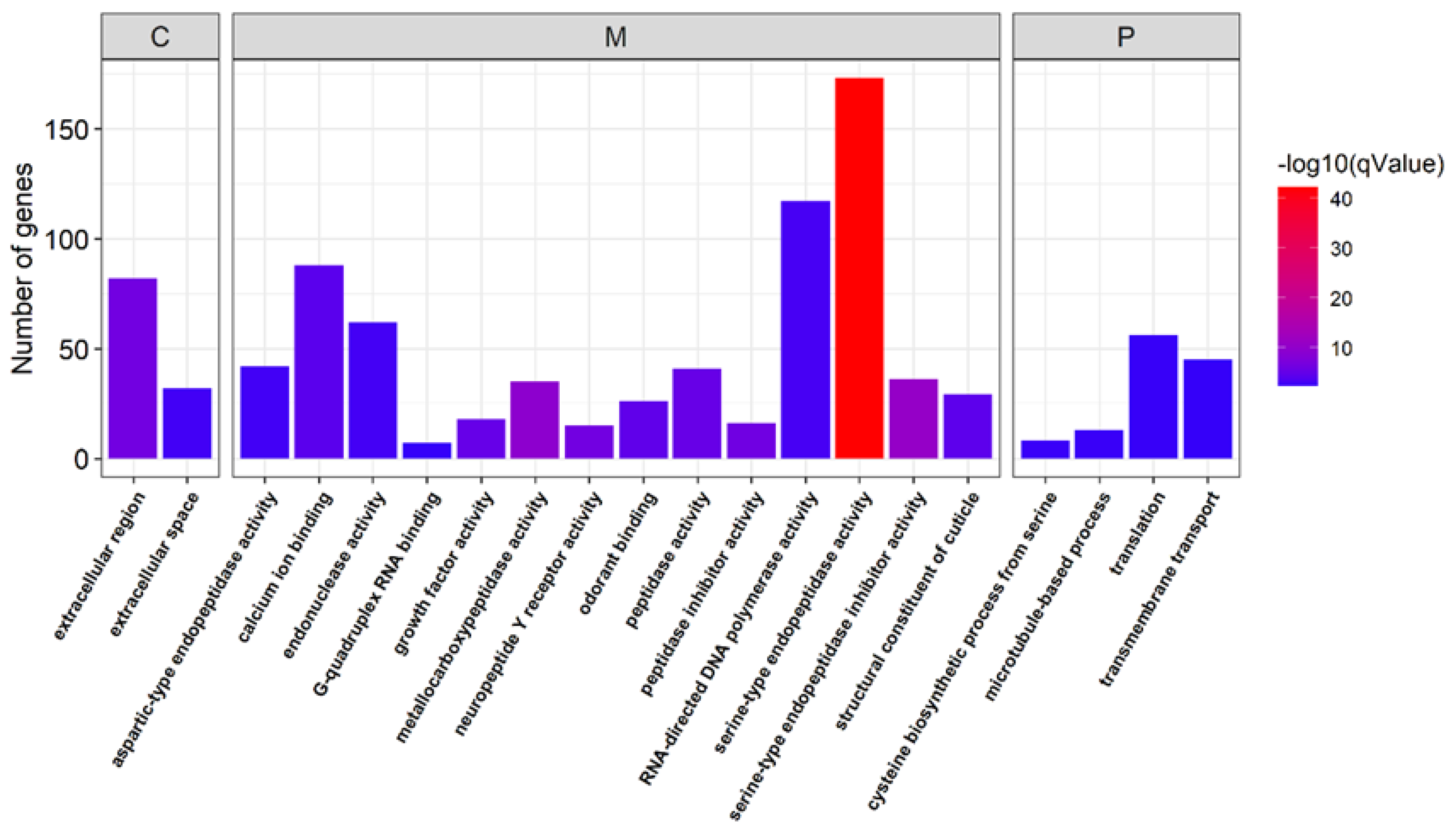 Insects 13 00500 g005