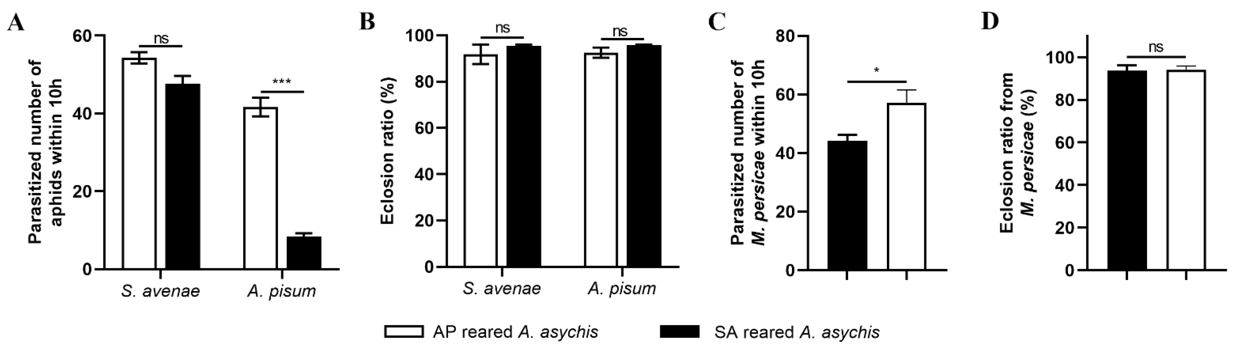 Insects | Free Full-Text | The Influence of Host Aphids on the ...