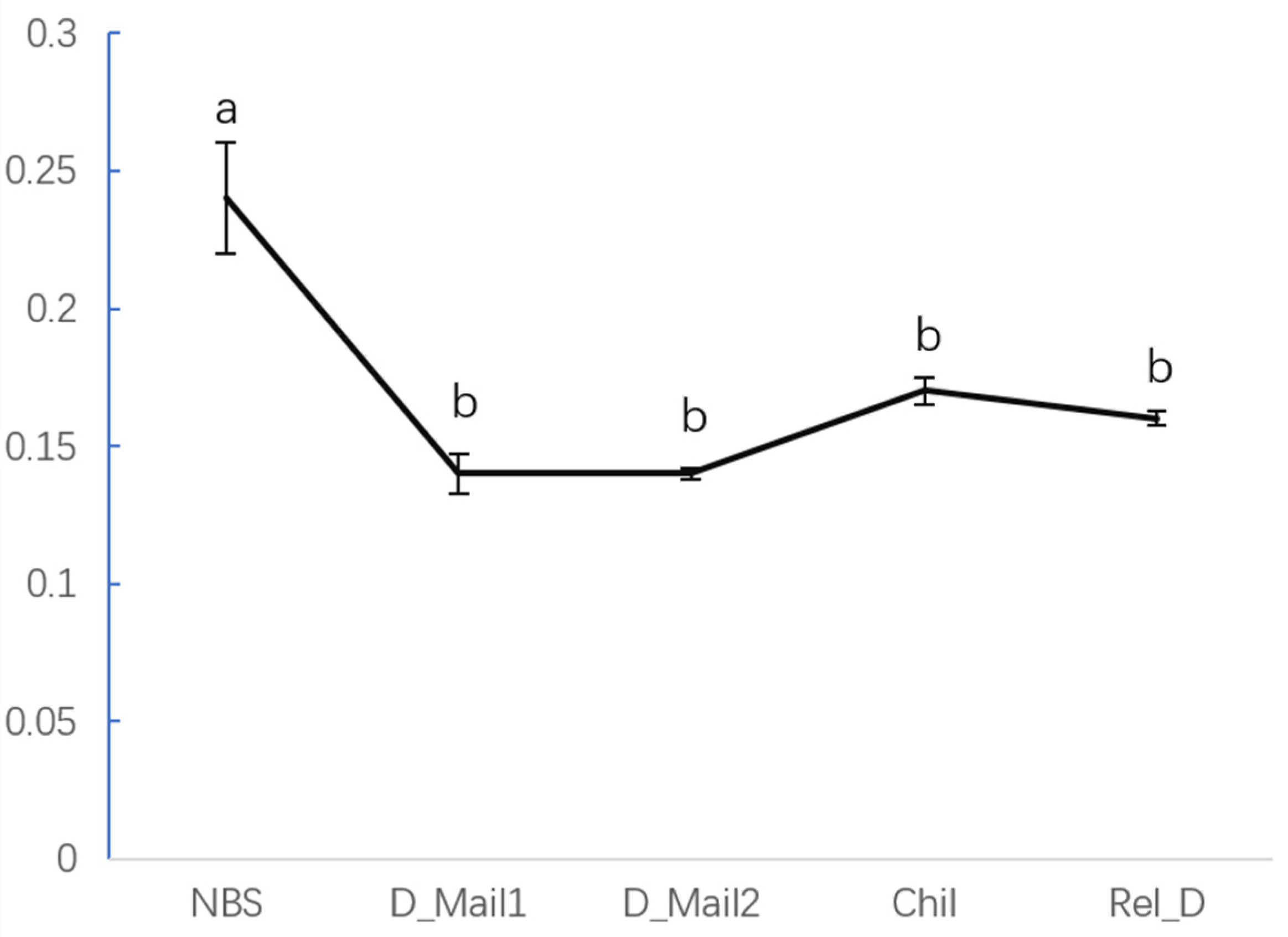 Insects 13 00835 g005