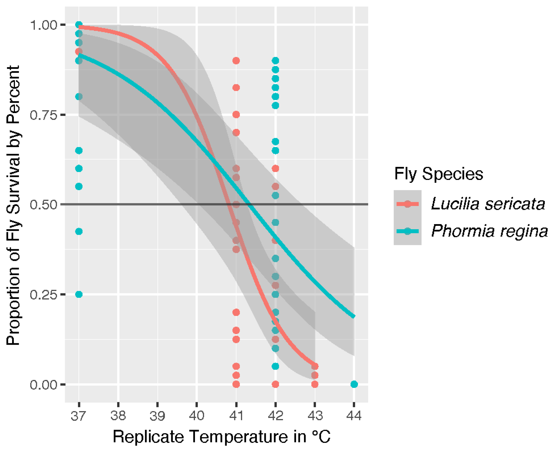 Insects | Free Full-Text | High Temperature Limits of Survival and  Oviposition of Phormia regina (Meigen) and Lucilia sericata (Meigen)