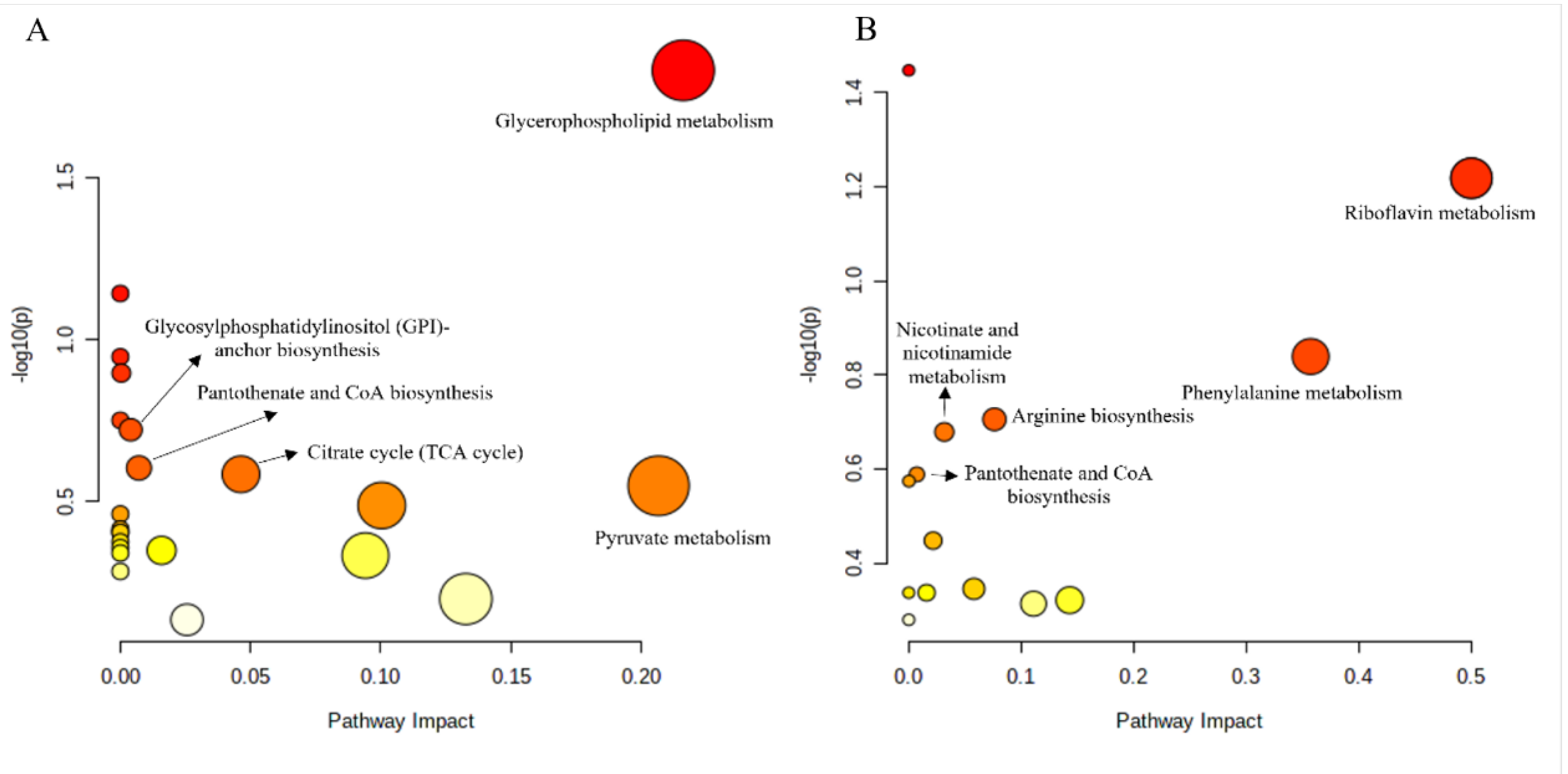 Insects 13 01002 g005 Insects 13 01002 g005