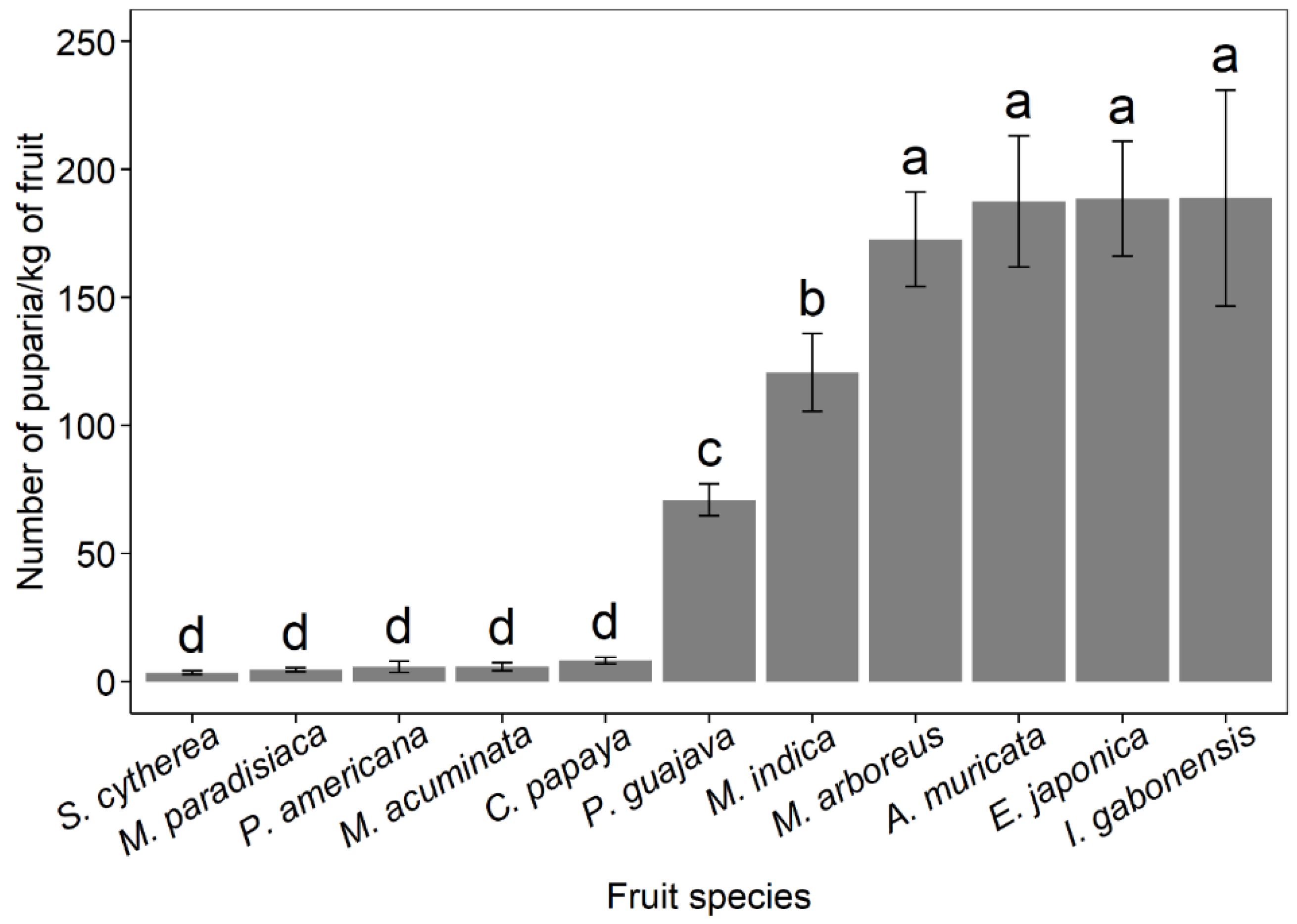 https://www.mdpi.com/insects/insects-13-01045/article_deploy/html/images/insects-13-01045-g005.png