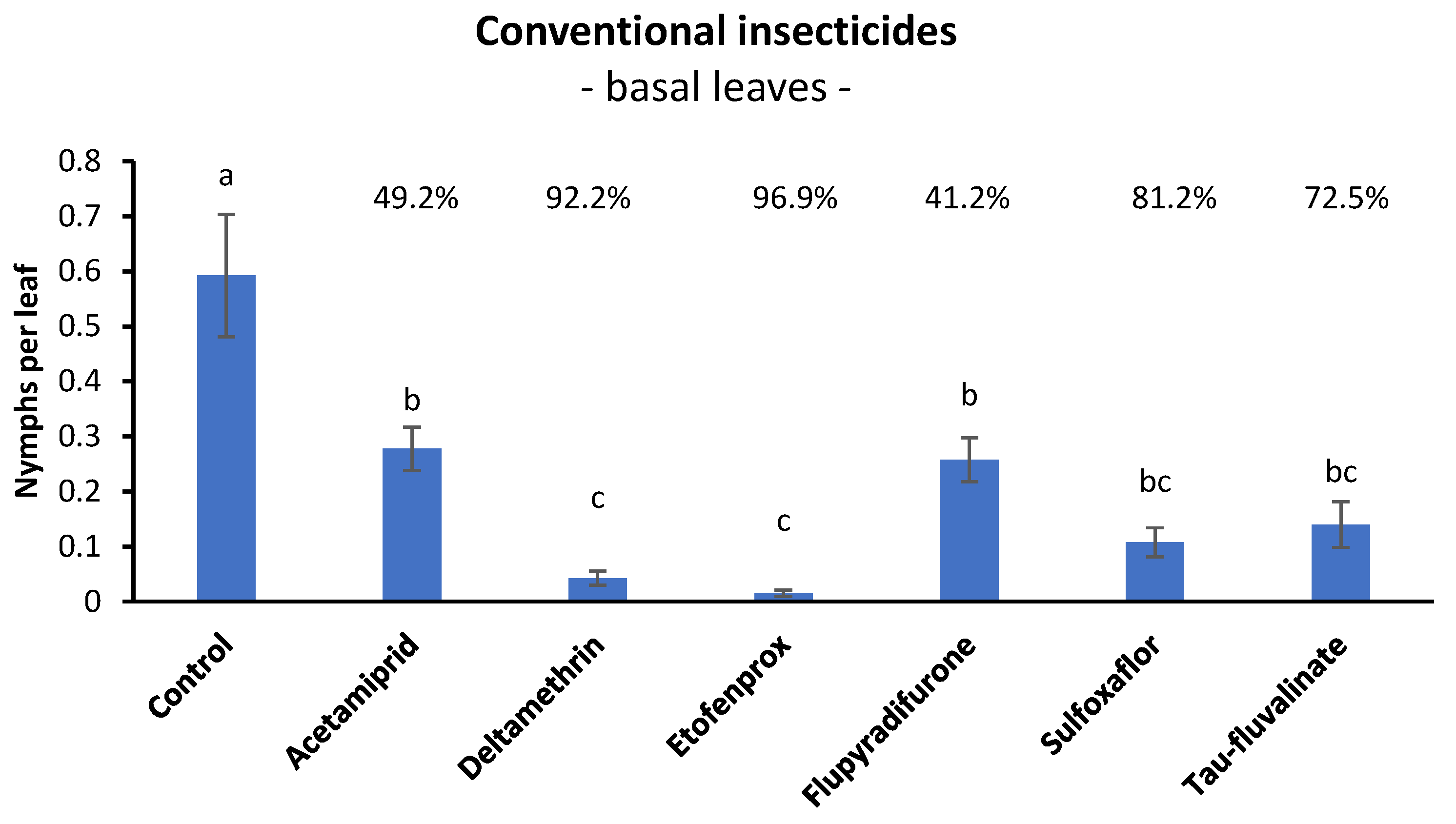 Insects | Free Full-Text | Efficacy of Conventional and Organic Insecticides  against Scaphoideus titanus: Field and Semi-Field Trials