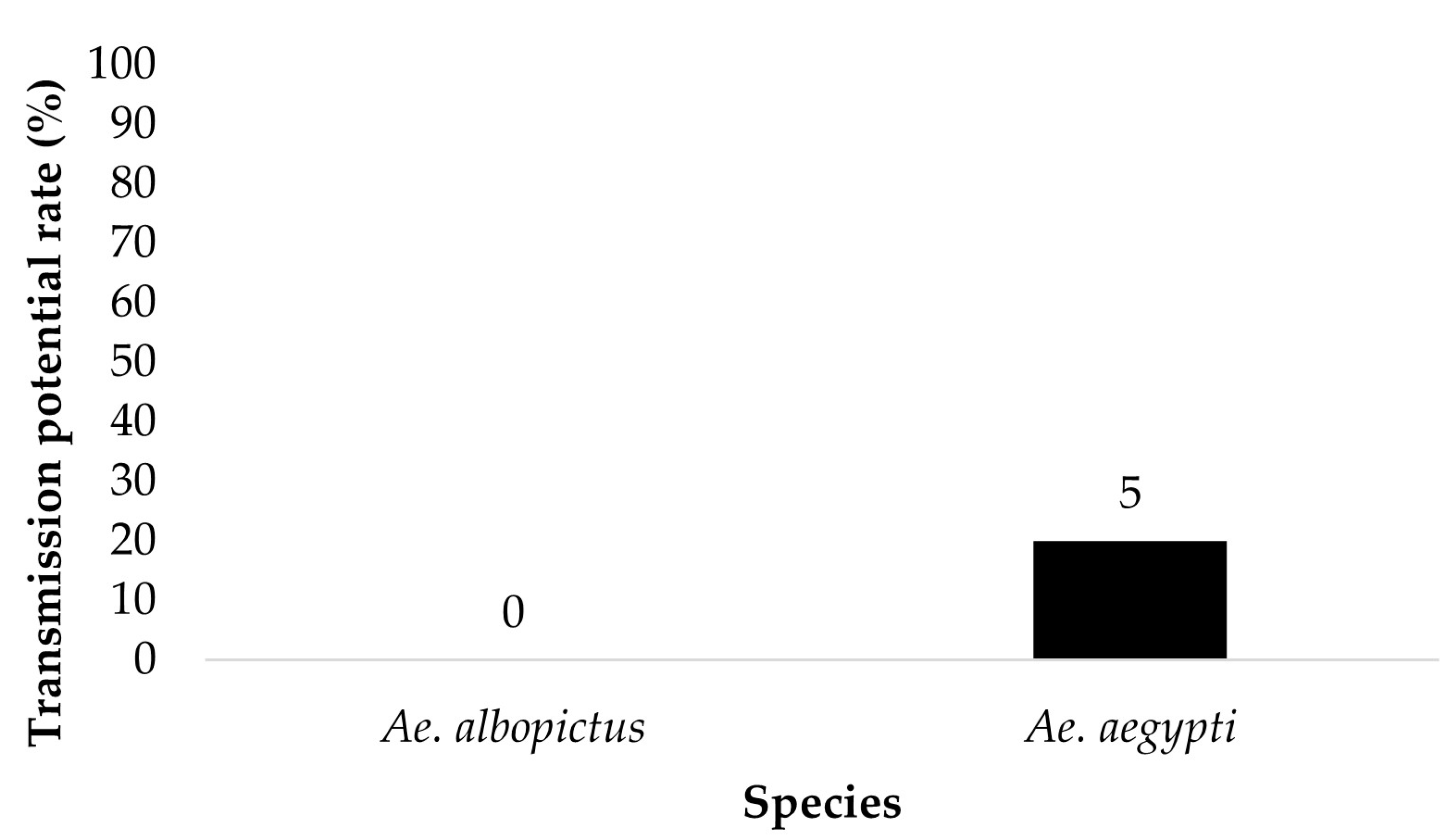 Insects Free Full Text Vertical Transmission Of Zika Virus By Florida Aedes Aegypti And Ae