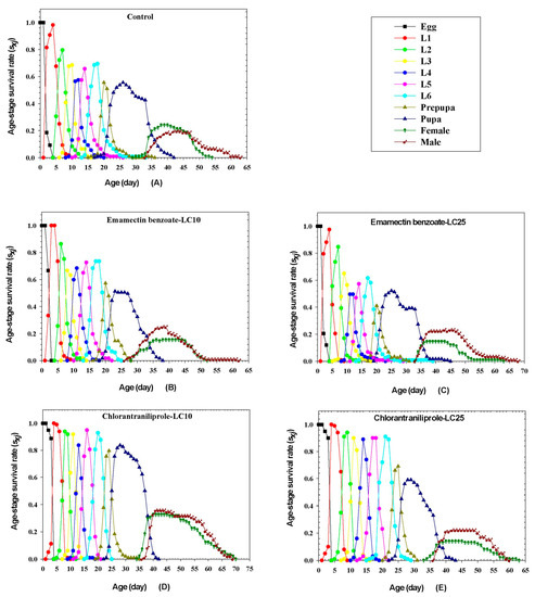 Insects Free Full Text Transgenerational Sublethal Effects Of Chlorantraniliprole And 6238