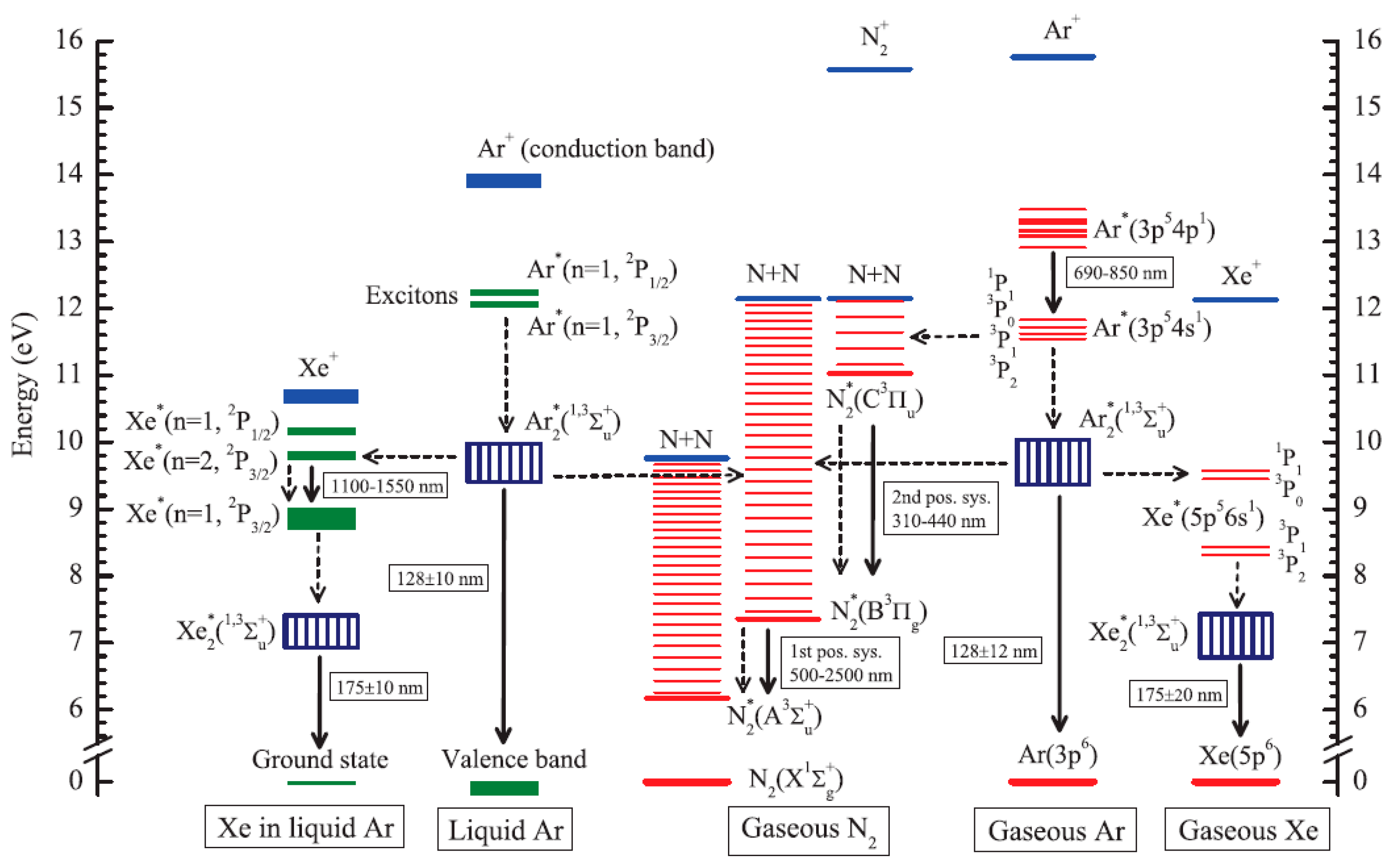 Instruments | Free Full-Text | Electroluminescence and Electron Avalanching  in Two-Phase Detectors | HTML