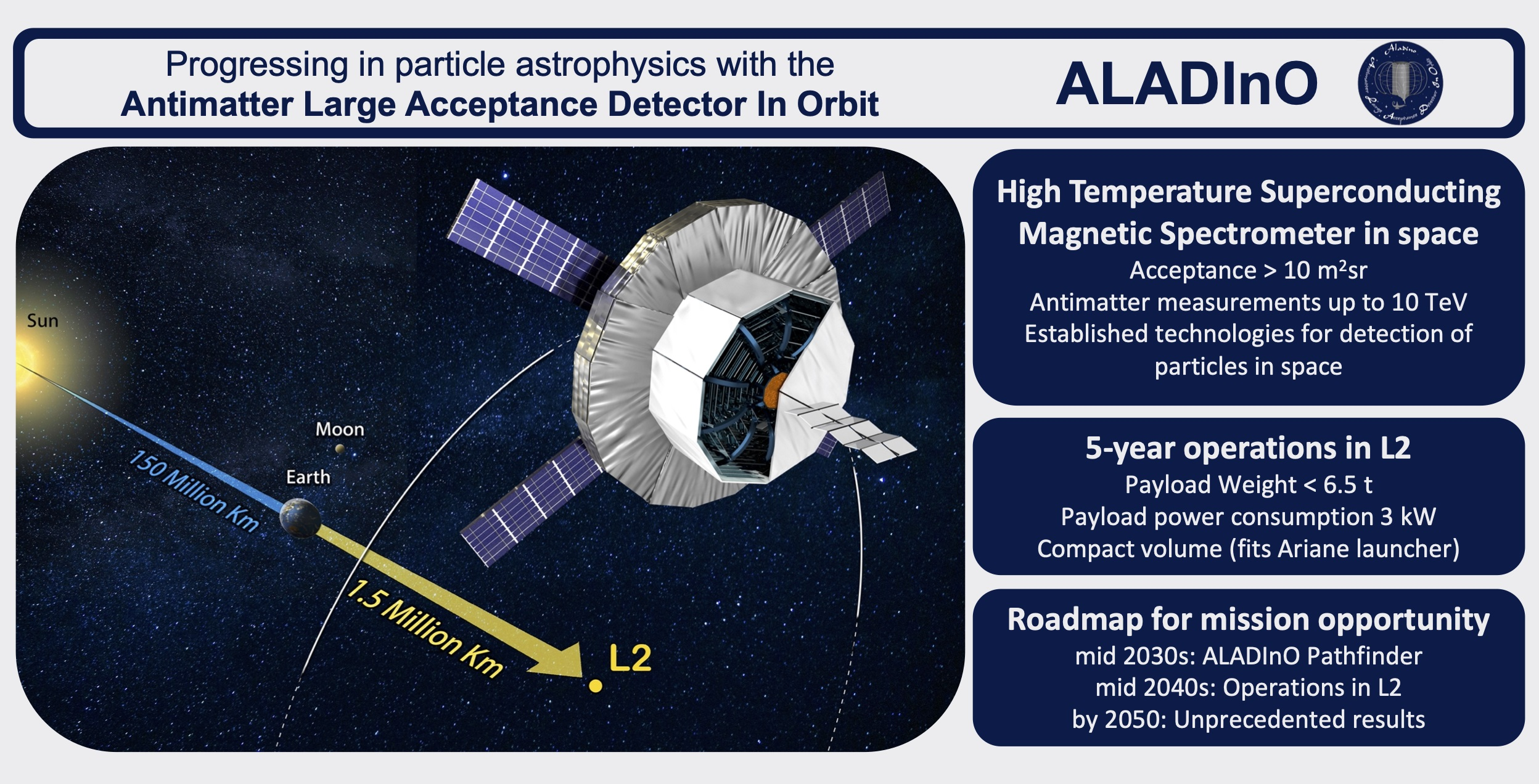 Instruments | Free Full-Text | Design of an Antimatter Large Acceptance  Detector In Orbit (ALADInO) | HTML