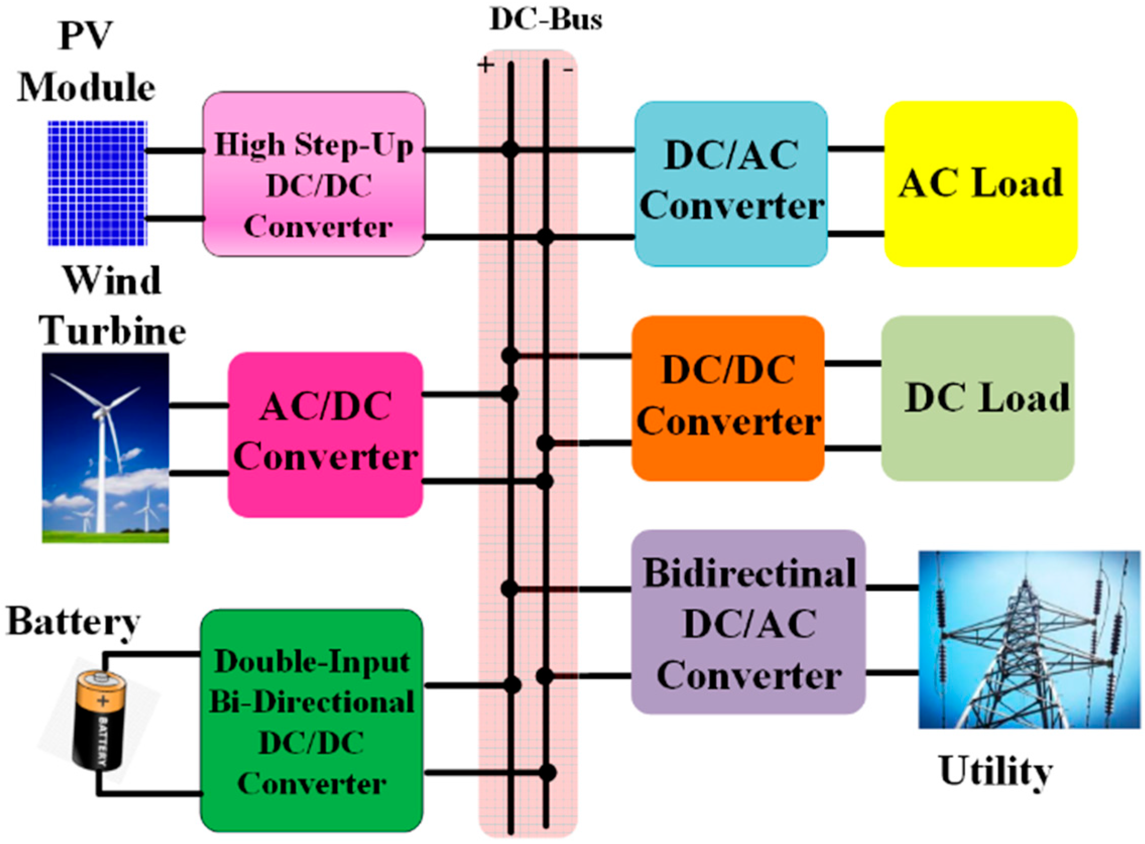 Inventions | Free Full-Text | A Soft-Switched DC/DC Converter Using  Integrated Dual Half-Bridge with High Voltage Gain and Low Voltage Stress  for DC Microgrid Applications