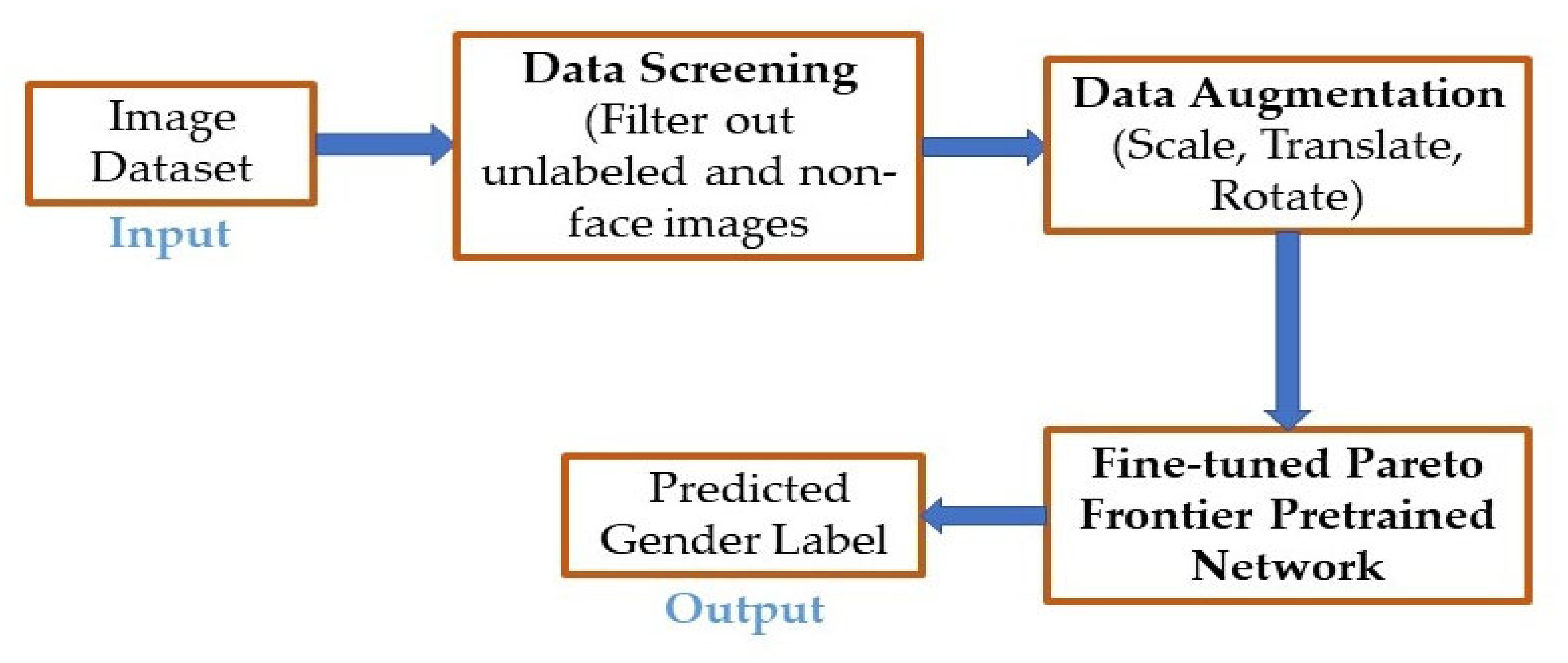 Inventions Free Full Text Human Gender Classification Using Transfer Learning Via Pareto Frontier Cnn Networks Html