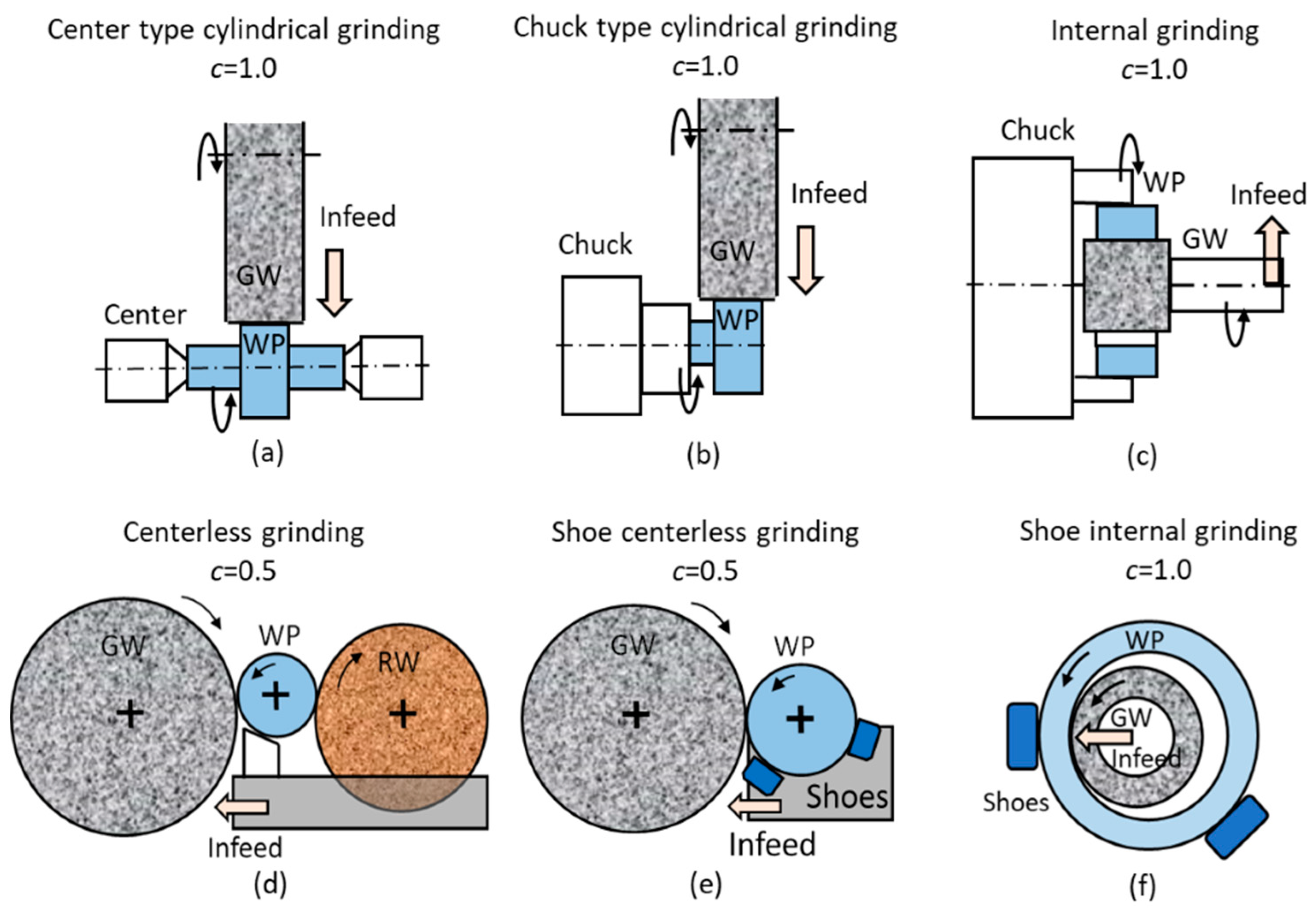 Inventions | Free Full-Text | The Effect of Grinding Wheel Contact  Stiffness on Plunge Grinding Cycle