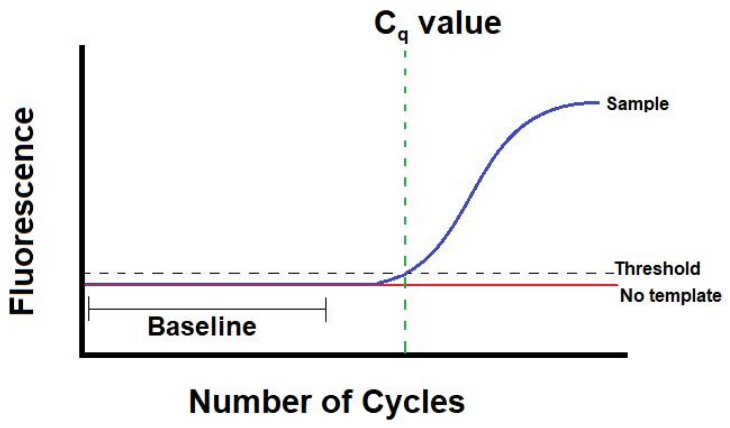 What is the value of c. Threshold value. Reaction curves. Threshold dividing lines.