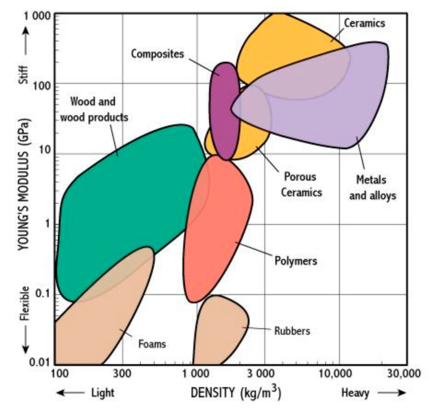 Диаграмма Эшби на русском языке. Material selection diagram. Youngs Modulus diagram density. Marits_27.