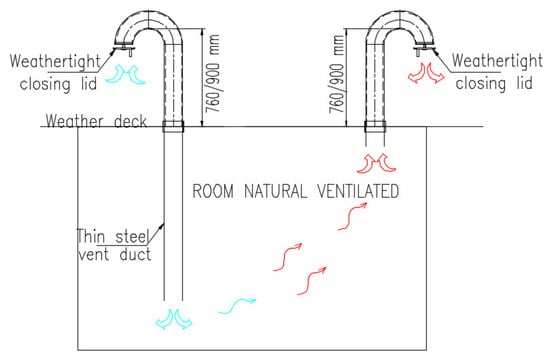 Inventions | Free Full-Text | An Overview of the Ship Ventilation Systems  and Measures to Avoid the Spread of Diseases | HTML
