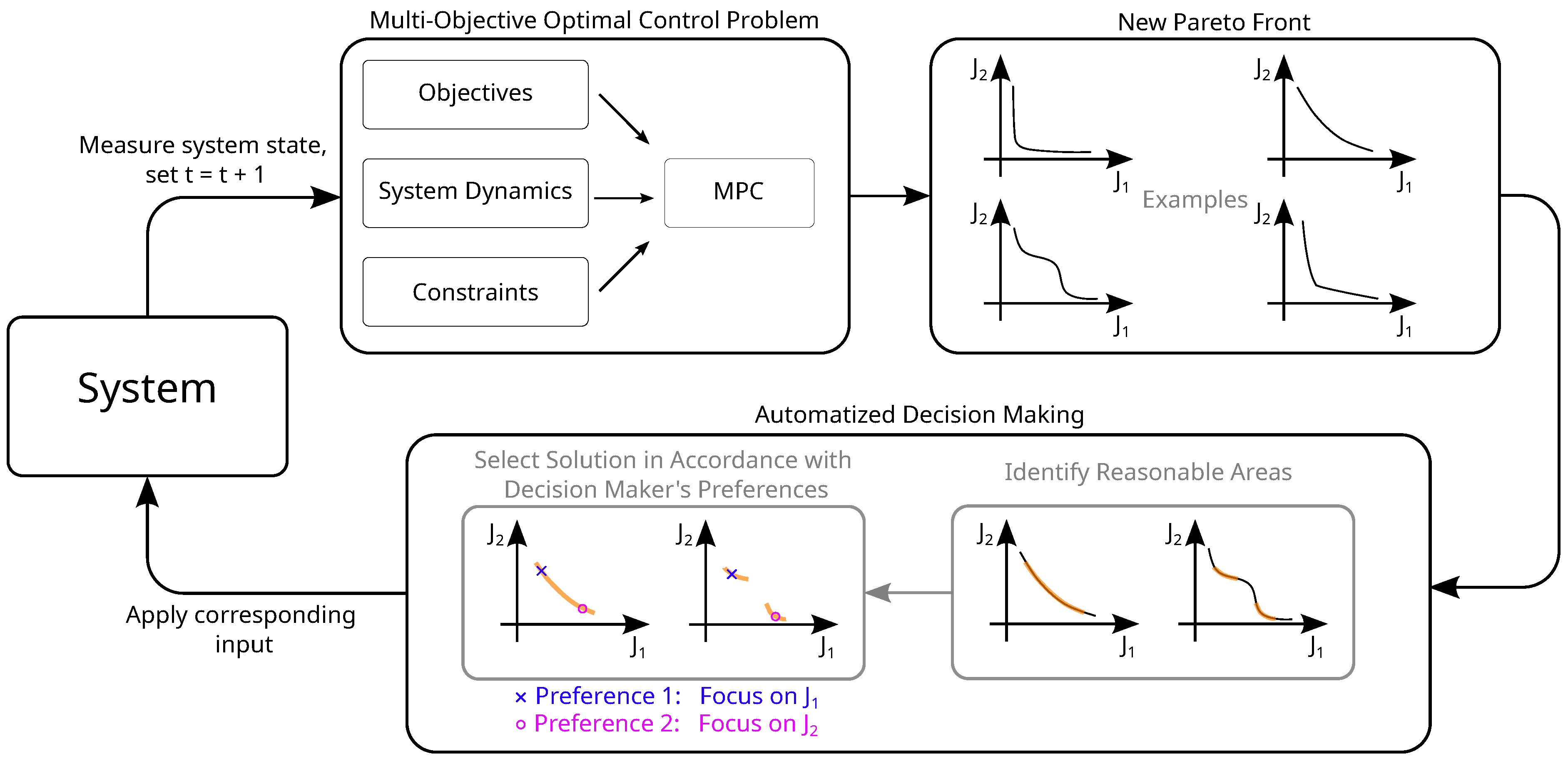 Inventions | Free Full-Text | Incorporating Human Preferences in 