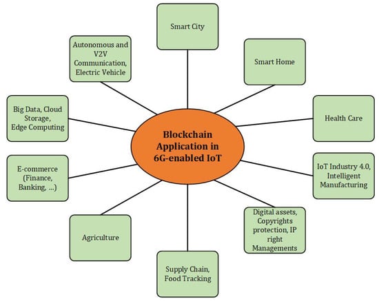 Inventions | Free Full-Text | Blockchain and 6G-Enabled IoT