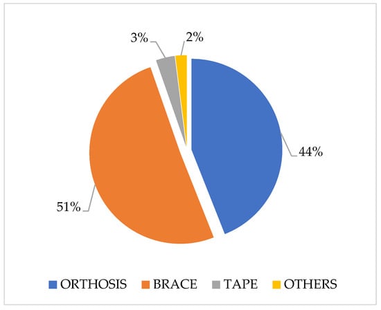 Current ankle sprain prevention and management strategies of