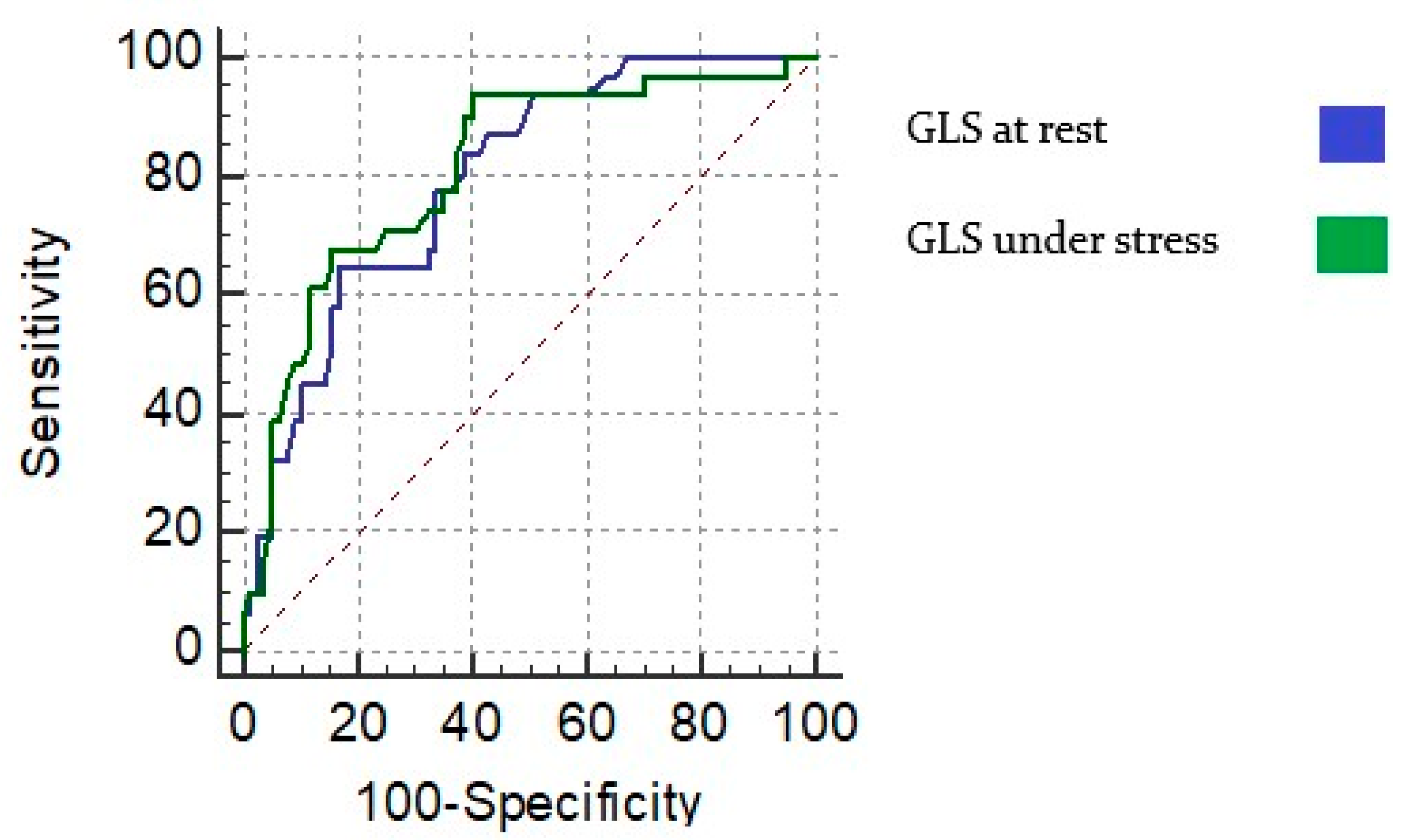 PDF] Value of global longitudinal strain by two dimensional speckle tracking  echocardiography in predicting coronary artery disease severity