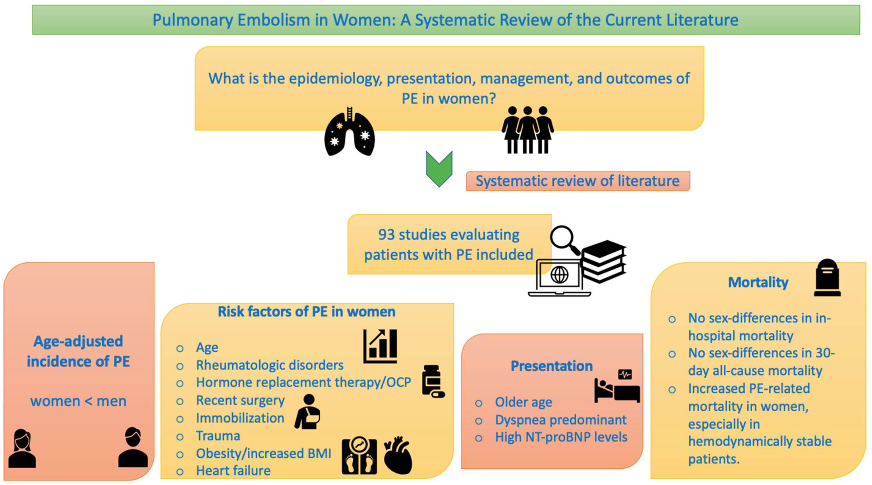 Jcdd Free Full Text Pulmonary Embolism In Women A Systematic Review Of The Current Literature