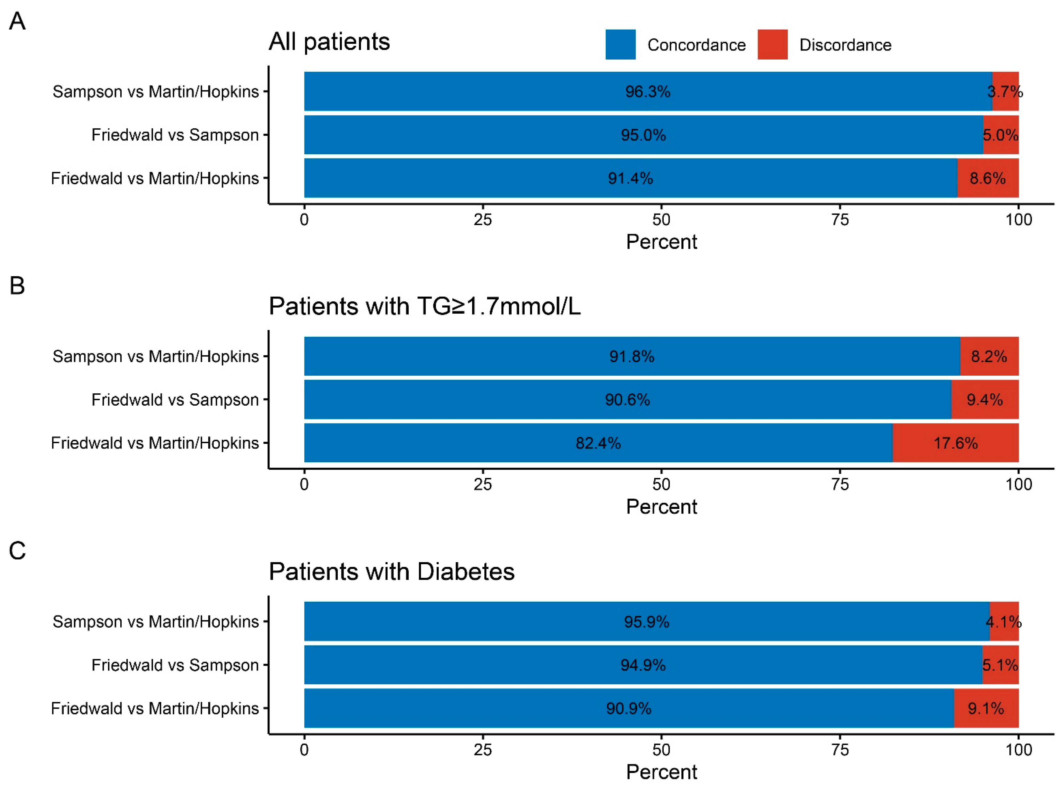 JCDD Free FullText Comparison of Estimated LDL Cholesterol