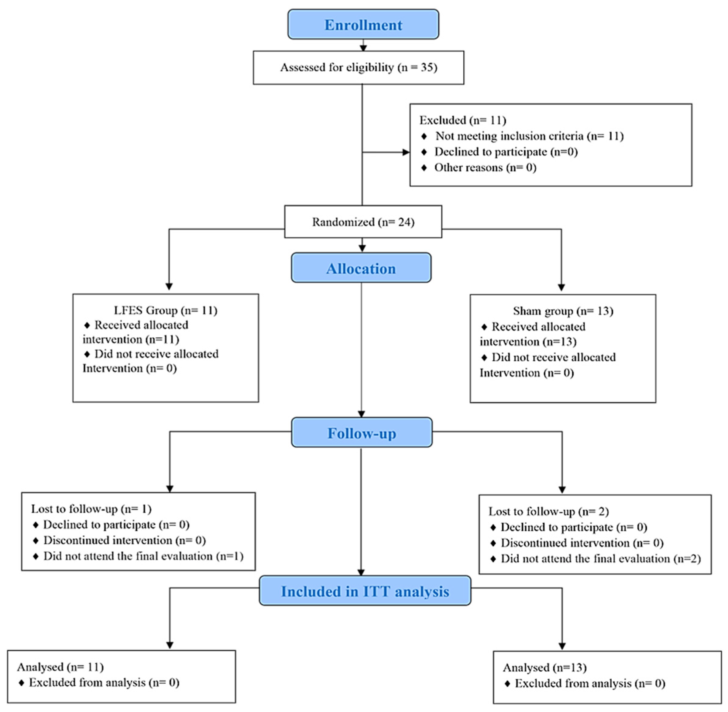 JCDD | Free Full-Text | Effects of Home-Based Electrical Stimulation on  Plasma Cytokines Profile, Redox Biomarkers, and Metalloproteinases in the  Heart Failure with Reduced Ejection Fraction: A Randomized Trial