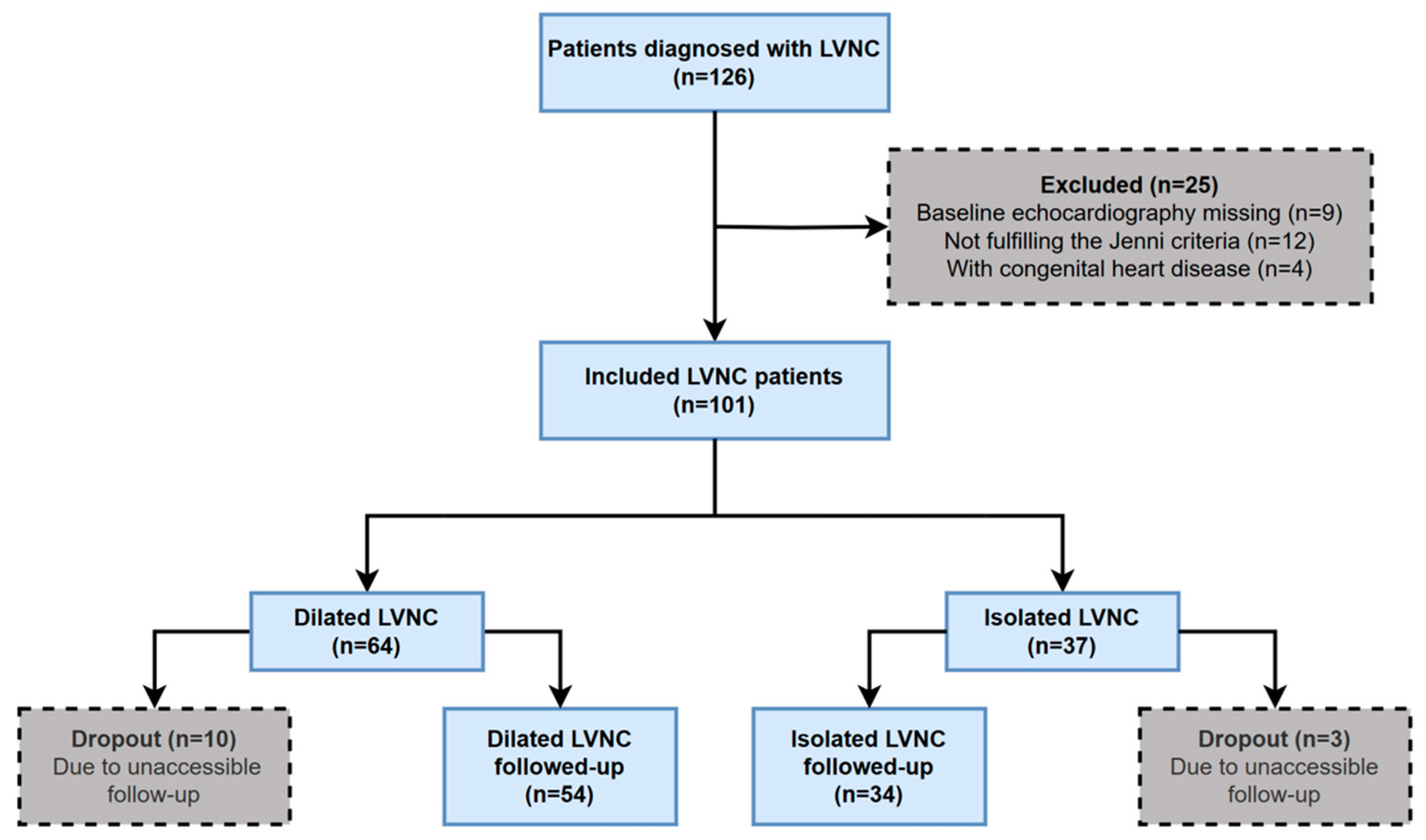 Acute on Chronic Heart Failure Secondary to Left Ventricular Noncompaction