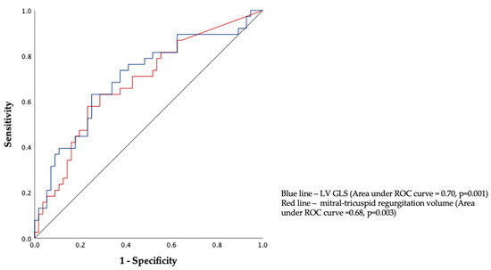 Global Longitudinal Strain Predicts Survival and Left Ventricular