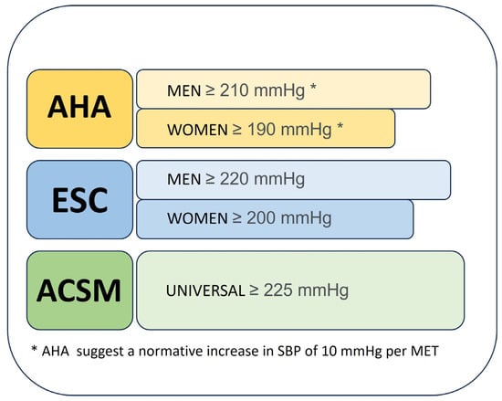 JCDD | Free Full-Text | Exercise-Induced Blood Pressure Dynamics