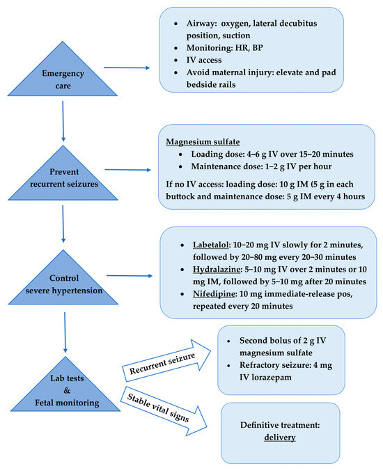 Diagnosis and Treatment of Eclampsia