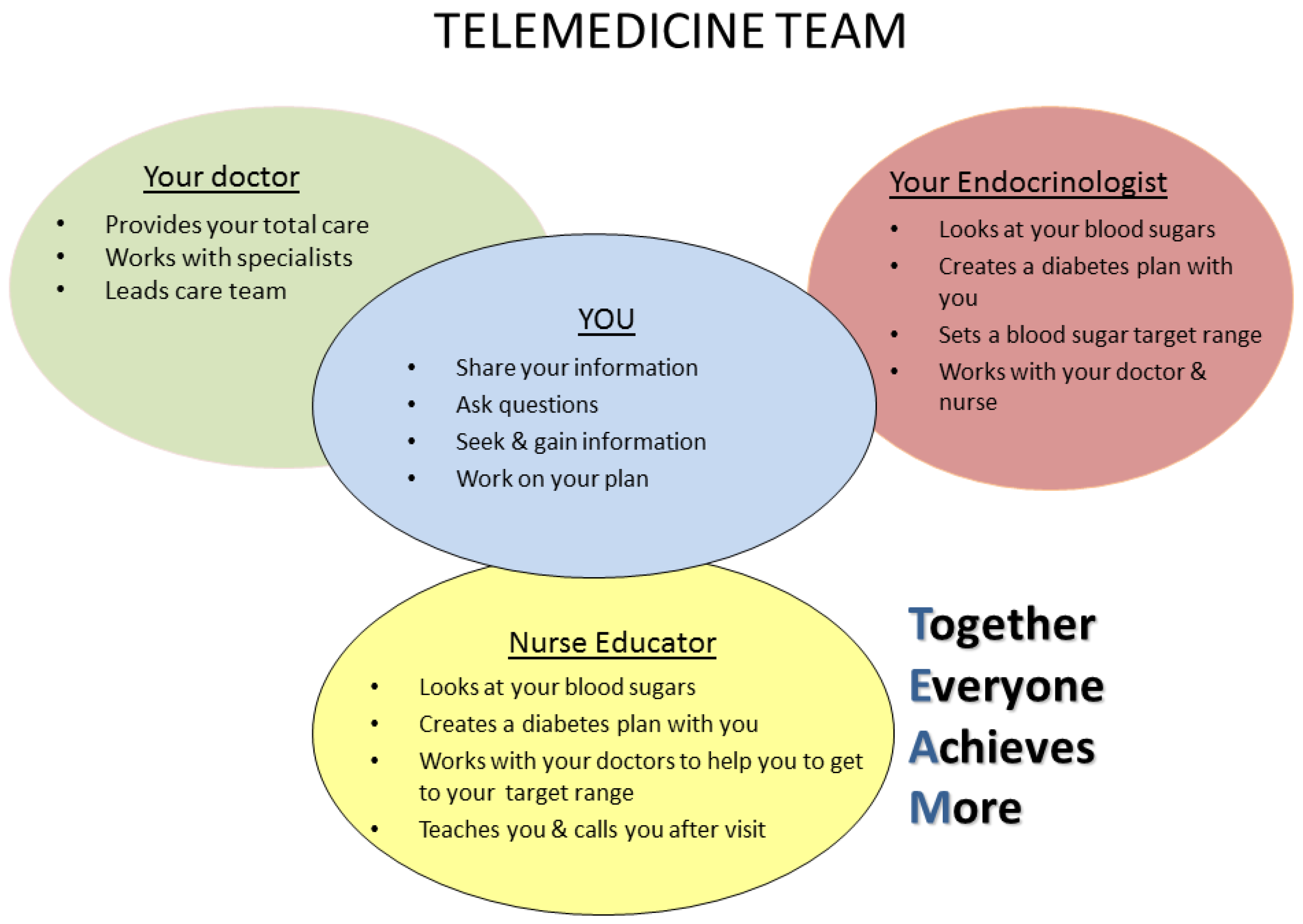 Diabetes and telemedicine