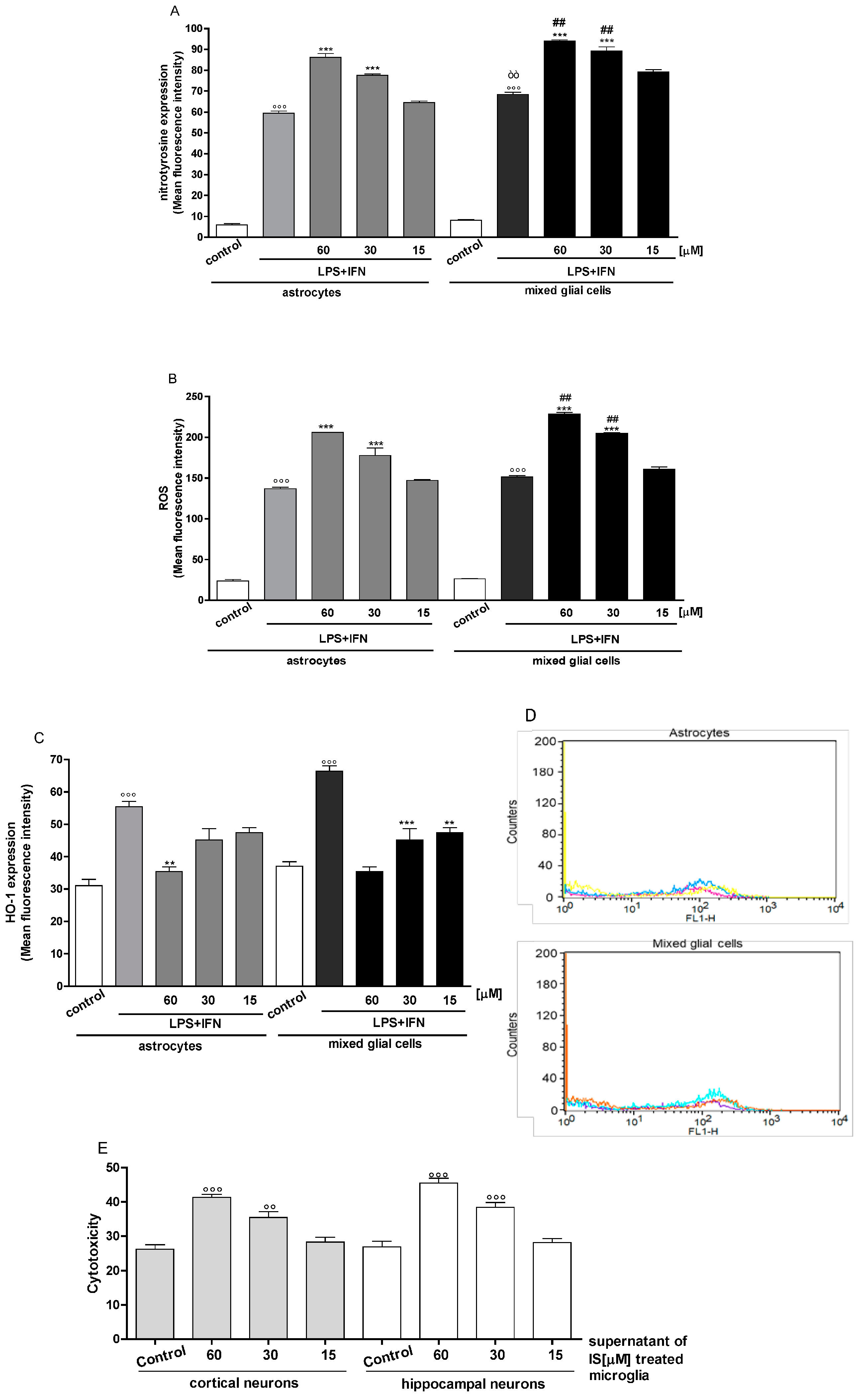 Jcm Free Full Text Ast 1 Reduces Neuroinflammation Induced By Indoxyl Sulfate In Glial Cells Html