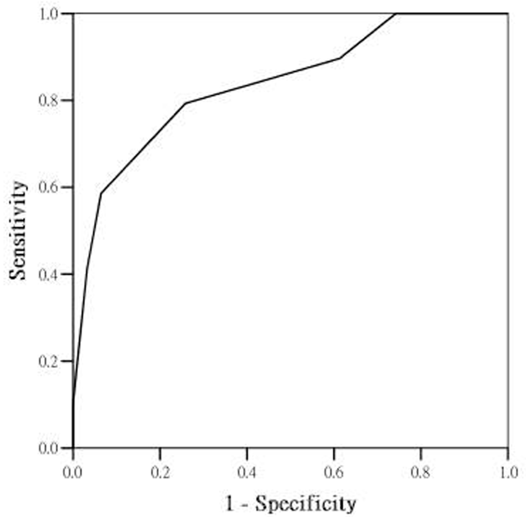 The receiver operator characteristic (ROC) curve of the SASE-CHI