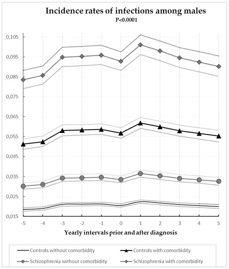 JCM | Free Full-Text | Incidence Rates and Risk of Hospital Registered  Infections among Schizophrenia Patients before and after Onset of Illness:  A Population-Based Nationwide Register Study