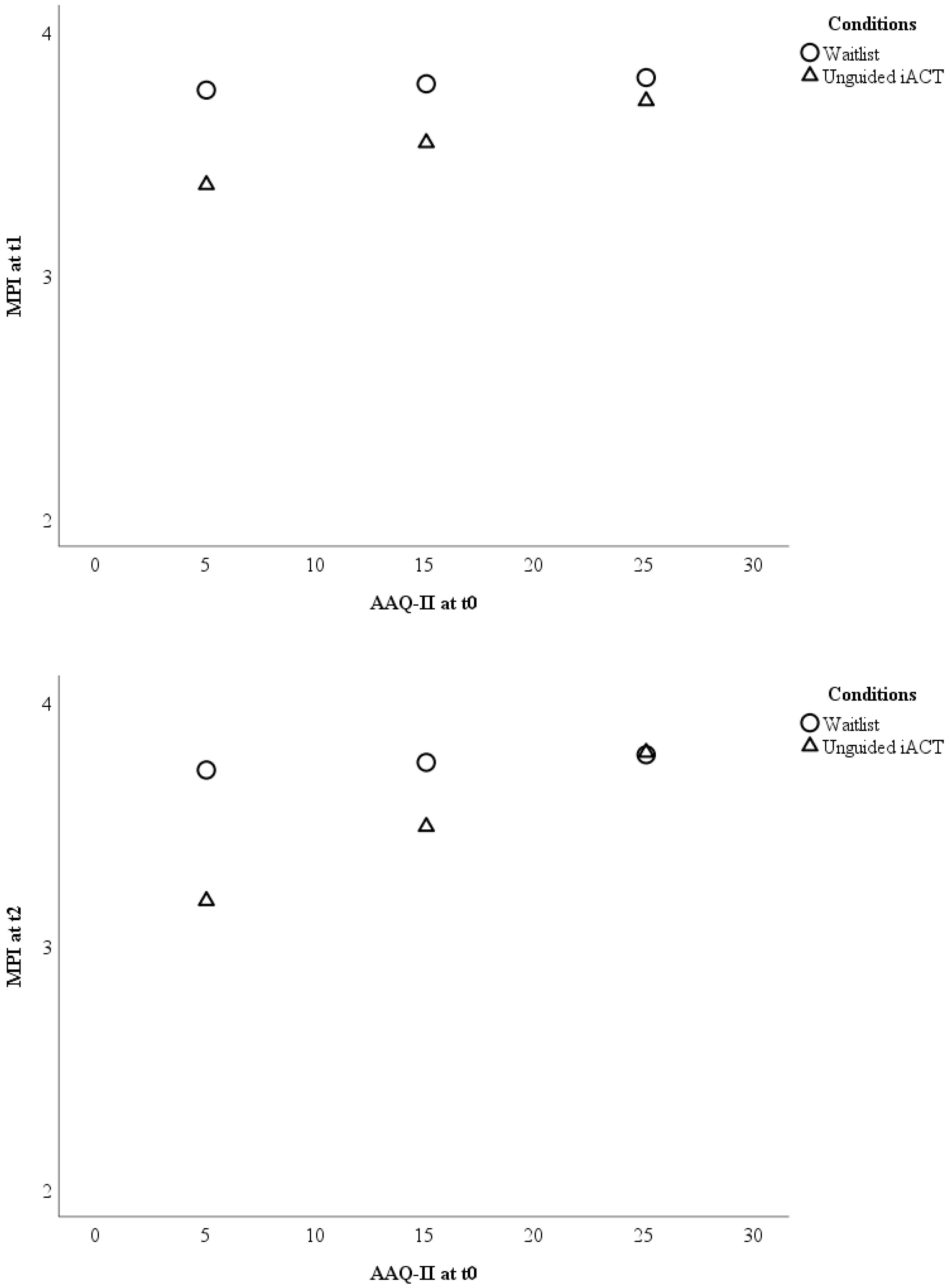 Jcm Free Full Text Baseline Psychological Inflexibility Moderates The Outcome Pain Interference In A Randomized Controlled Trial On Internet Based Acceptance And Commitment Therapy For Chronic Pain Html