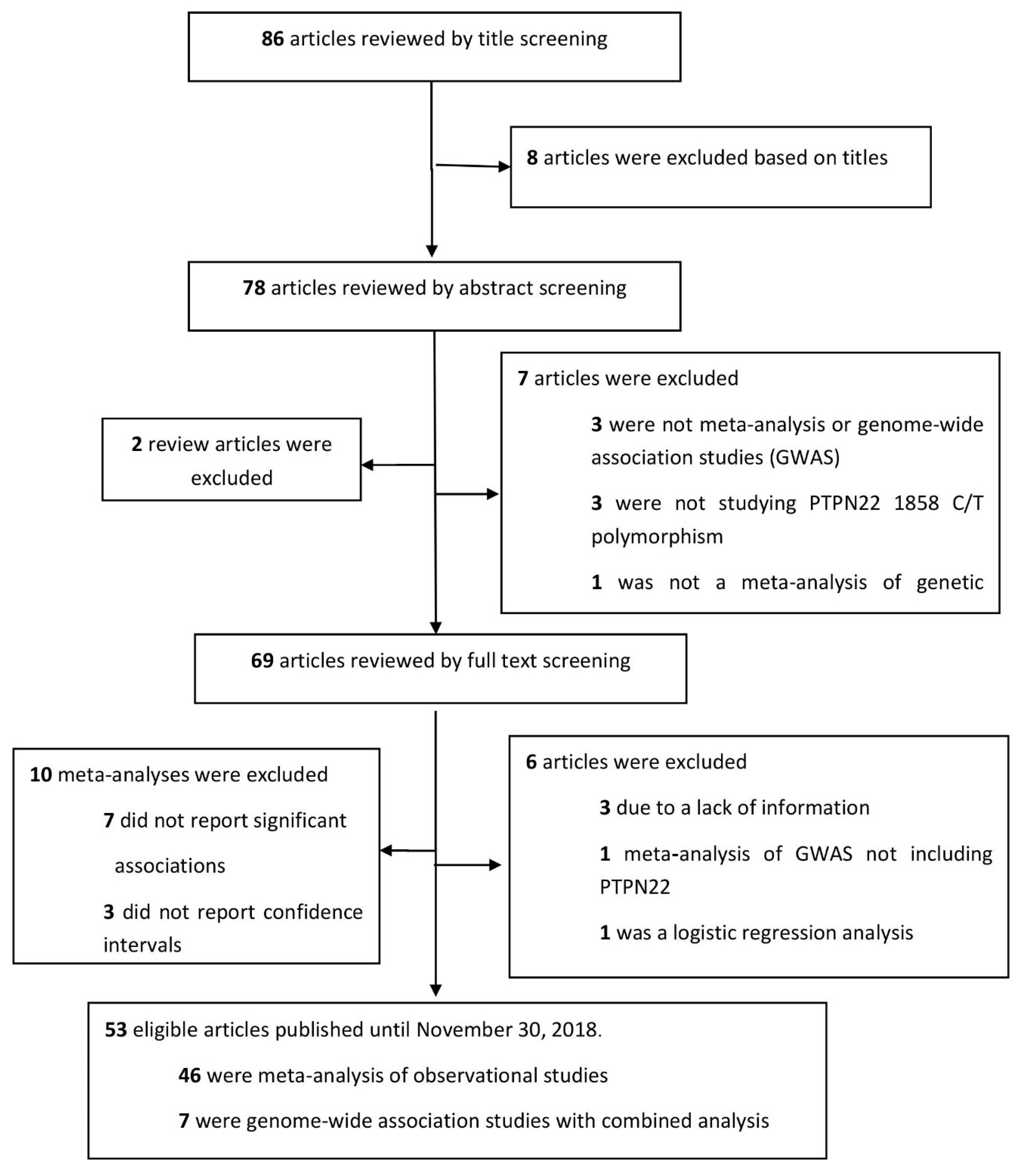 Jcm Free Full Text Association Of Ptpn22 1858c T Polymorphism With Autoimmune Diseases A Systematic Review And Bayesian Approach Html