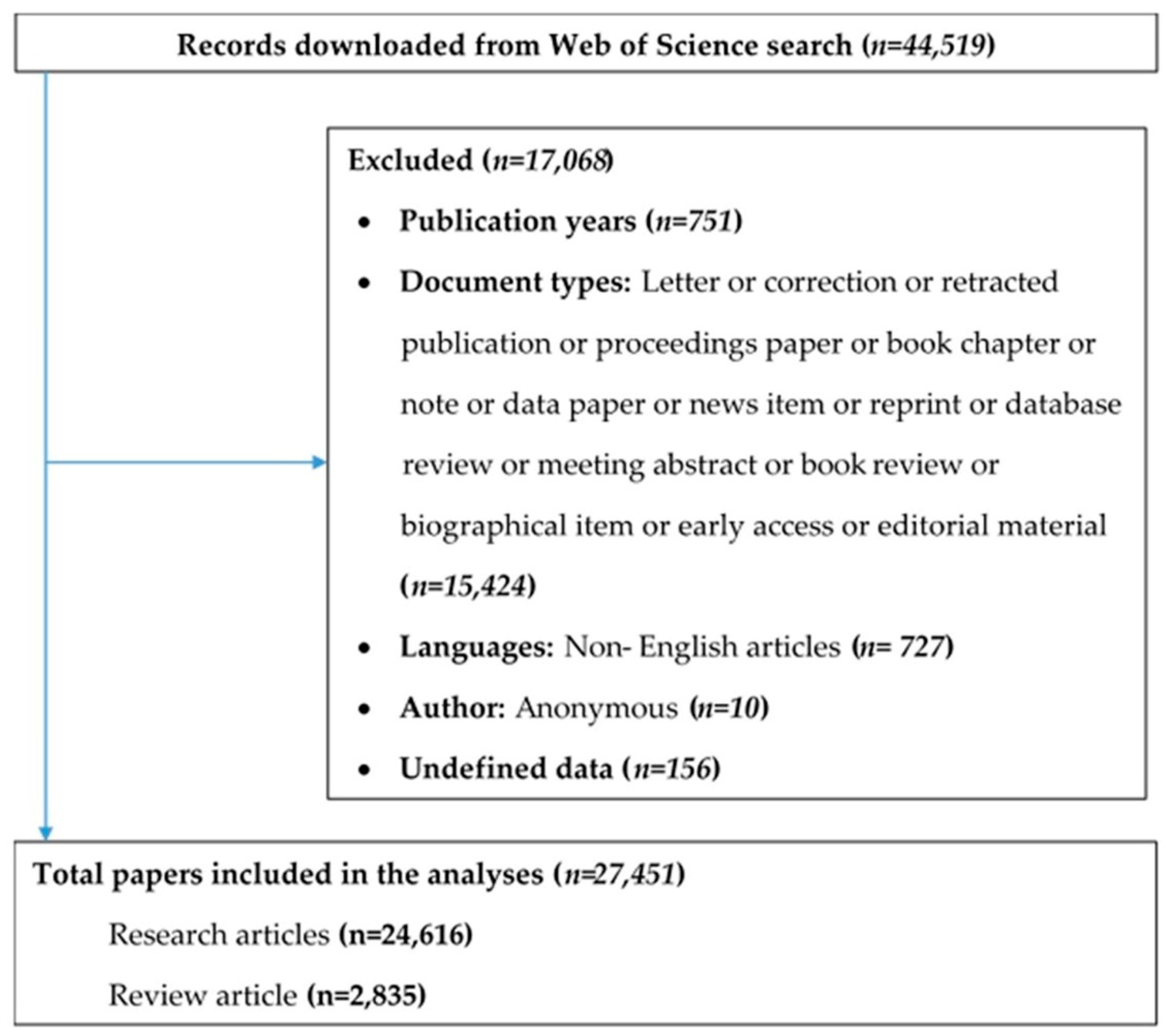 JCM | Free Full-Text | Global Evolution of Research in Artificial  Intelligence in Health and Medicine: A Bibliometric Study